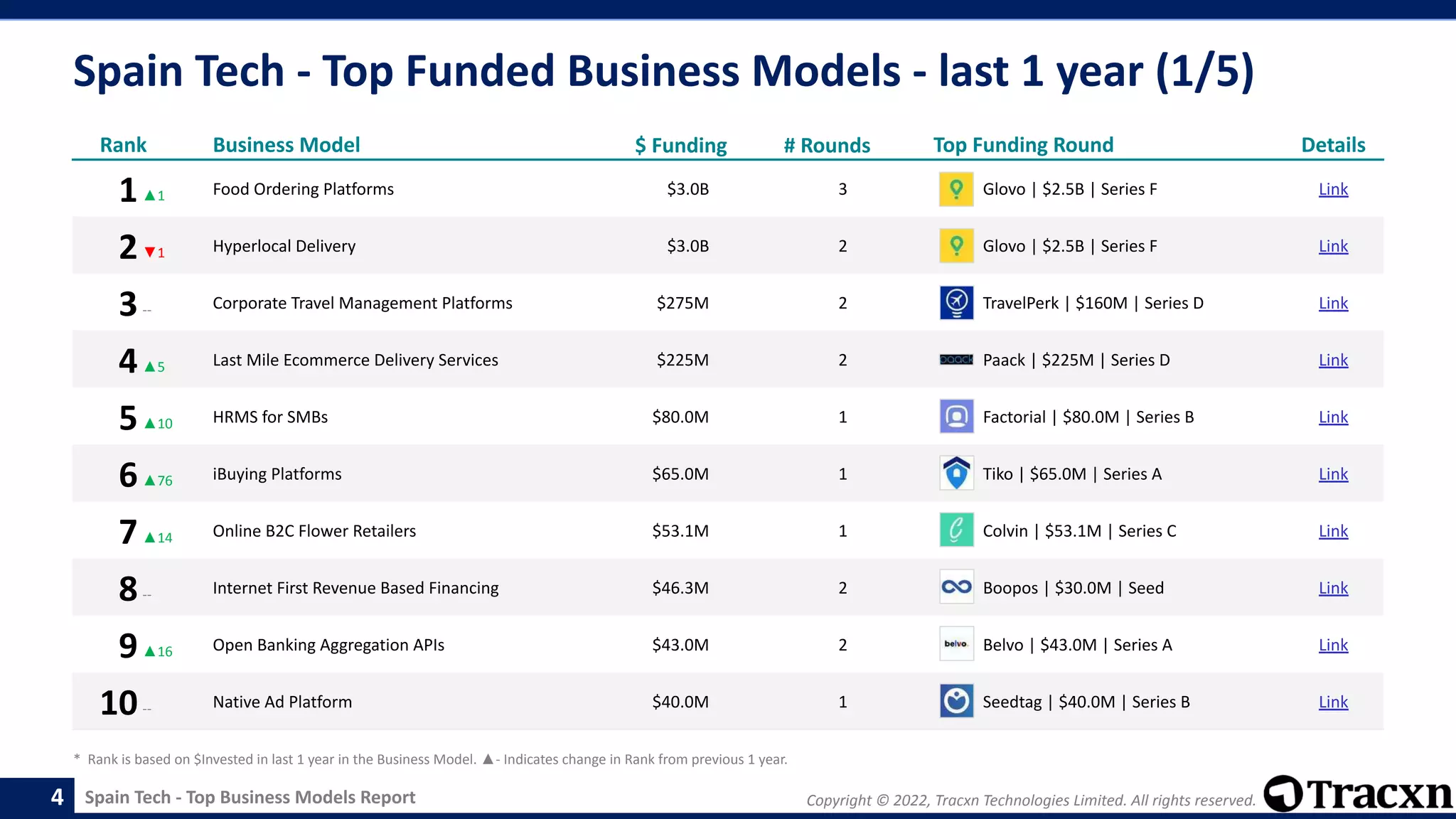 Copyright © 2022, Tracxn Technologies Limited. All rights reserved.
Spain Tech - Top Business Models Report
Spain Tech - Top Funded Business Models - last 1 year (1/5)
4
Rank Business Model $ Funding # Rounds Top Funding Round Details
1▲1 Food Ordering Platforms $3.0B 3 Glovo | $2.5B | Series F Link
2▼1 Hyperlocal Delivery $3.0B 2 Glovo | $2.5B | Series F Link
3-- Corporate Travel Management Platforms $275M 2 TravelPerk | $160M | Series D Link
4▲5 Last Mile Ecommerce Delivery Services $225M 2 Paack | $225M | Series D Link
5▲10 HRMS for SMBs $80.0M 1 Factorial | $80.0M | Series B Link
6▲76 iBuying Platforms $65.0M 1 Tiko | $65.0M | Series A Link
7▲14 Online B2C Flower Retailers $53.1M 1 Colvin | $53.1M | Series C Link
8-- Internet First Revenue Based Financing $46.3M 2 Boopos | $30.0M | Seed Link
9▲16 Open Banking Aggregation APIs $43.0M 2 Belvo | $43.0M | Series A Link
10-- Native Ad Platform $40.0M 1 Seedtag | $40.0M | Series B Link
* Rank is based on $Invested in last 1 year in the Business Model. ▲- Indicates change in Rank from previous 1 year.
 