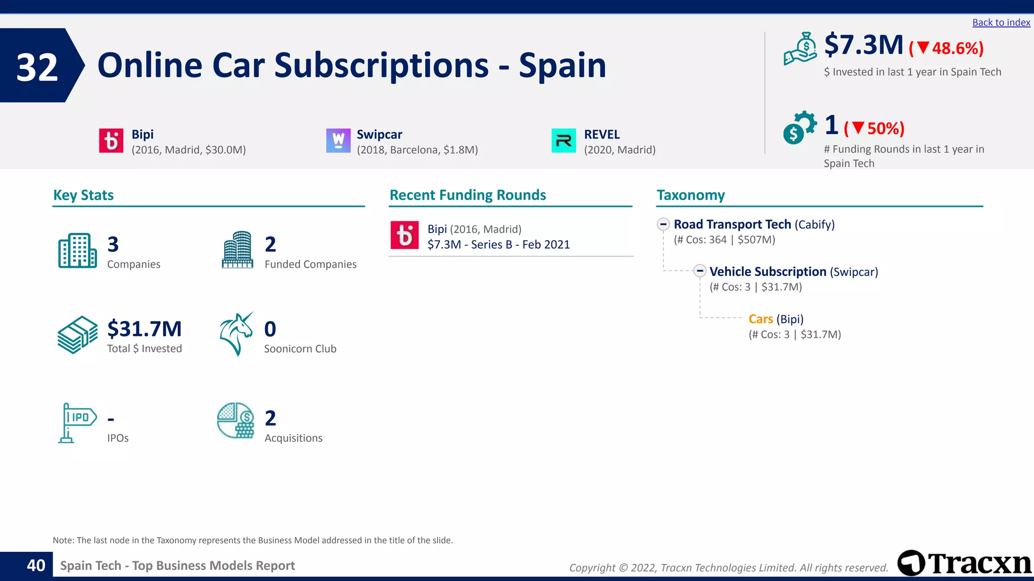 Copyright © 2022, Tracxn Technologies Limited. All rights reserved.
Spain Tech - Top Business Models Report
Recent Funding Rounds
Bipi (2016, Madrid)
$7.3M - Series B - Feb 2021
Online Car Subscriptions - Spain
32
40
Back to index
Road Transport Tech (Cabify)
(# Cos: 364 | $507M)
Vehicle Subscription (Swipcar)
(# Cos: 3 | $31.7M)
Cars (Bipi)
(# Cos: 3 | $31.7M)
Taxonomy
$ Invested in last 1 year in Spain Tech
Key Stats
# Funding Rounds in last 1 year in
Spain Tech
$7.3M(▼48.6%)
1(▼50%)
Funded Companies
Companies
Acquisitions
Total $ Invested
IPOs
Soonicorn Club
2
$31.7M
2
-
3
0
Bipi
(2016, Madrid, $30.0M)
Swipcar
(2018, Barcelona, $1.8M)
REVEL
(2020, Madrid)
Note: The last node in the Taxonomy represents the Business Model addressed in the title of the slide.
 