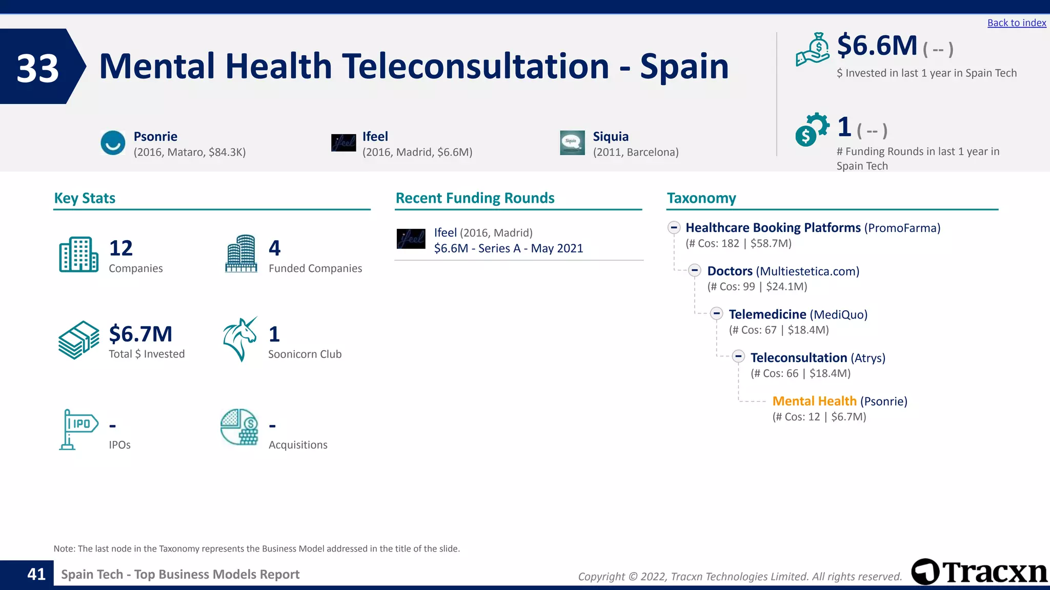 Copyright © 2022, Tracxn Technologies Limited. All rights reserved.
Spain Tech - Top Business Models Report
Recent Funding Rounds
Mental Health Teleconsultation - Spain
33
41
Back to index
Taxonomy
$ Invested in last 1 year in Spain Tech
Key Stats
# Funding Rounds in last 1 year in
Spain Tech
$6.6M( -- )
1( -- )
Funded Companies
Companies
Acquisitions
Total $ Invested
IPOs
Soonicorn Club
-
$6.7M
4
-
12
1
Healthcare Booking Platforms (PromoFarma)
(# Cos: 182 | $58.7M)
Doctors (Multiestetica.com)
(# Cos: 99 | $24.1M)
Telemedicine (MediQuo)
(# Cos: 67 | $18.4M)
Teleconsultation (Atrys)
(# Cos: 66 | $18.4M)
Mental Health (Psonrie)
(# Cos: 12 | $6.7M)
Psonrie
(2016, Mataro, $84.3K)
Ifeel
(2016, Madrid, $6.6M)
Siquia
(2011, Barcelona)
Note: The last node in the Taxonomy represents the Business Model addressed in the title of the slide.
Ifeel (2016, Madrid)
$6.6M - Series A - May 2021
 