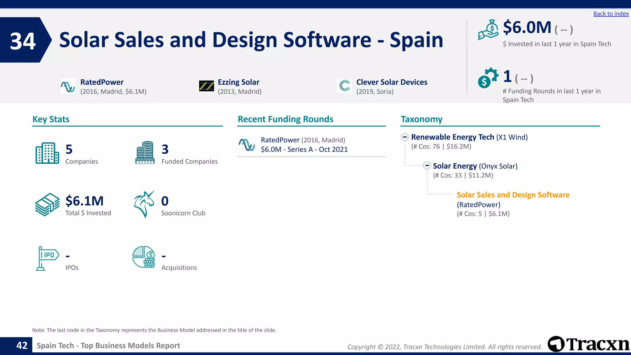 Copyright © 2022, Tracxn Technologies Limited. All rights reserved.
Spain Tech - Top Business Models Report
Recent Funding Rounds
RatedPower (2016, Madrid)
$6.0M - Series A - Oct 2021
Solar Sales and Design Software - Spain
34
42
Back to index
Renewable Energy Tech (X1 Wind)
(# Cos: 76 | $16.2M)
Solar Energy (Onyx Solar)
(# Cos: 33 | $11.2M)
Solar Sales and Design Software
(RatedPower)
(# Cos: 5 | $6.1M)
Taxonomy
$ Invested in last 1 year in Spain Tech
Key Stats
# Funding Rounds in last 1 year in
Spain Tech
$6.0M( -- )
1( -- )
Funded Companies
Companies
Acquisitions
Total $ Invested
IPOs
Soonicorn Club
-
$6.1M
3
-
5
0
RatedPower
(2016, Madrid, $6.1M)
Ezzing Solar
(2013, Madrid)
Clever Solar Devices
(2019, Soria)
Note: The last node in the Taxonomy represents the Business Model addressed in the title of the slide.
 