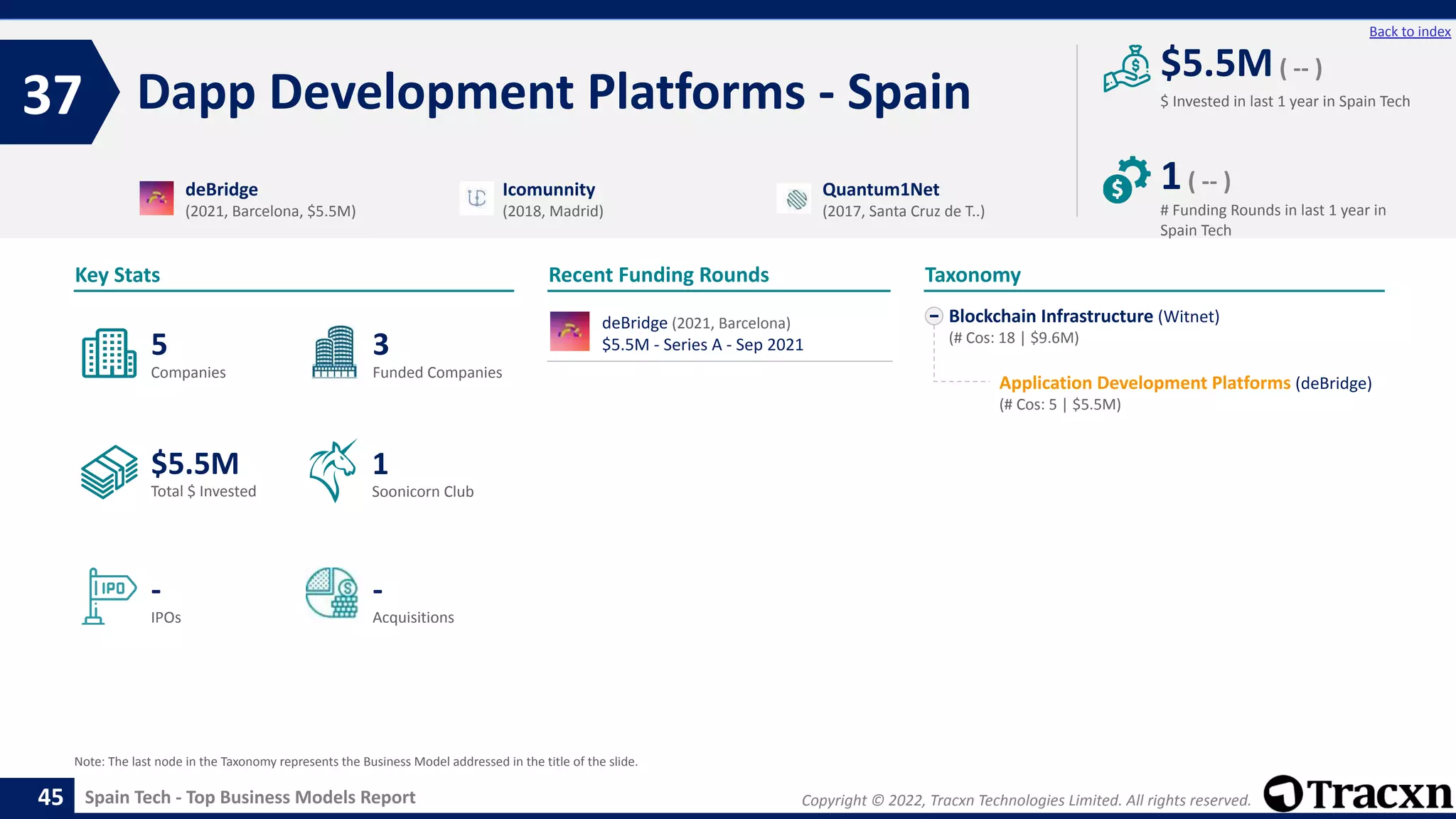 Copyright © 2022, Tracxn Technologies Limited. All rights reserved.
Spain Tech - Top Business Models Report
Recent Funding Rounds
Dapp Development Platforms - Spain
37
45
Back to index
Blockchain Infrastructure (Witnet)
(# Cos: 18 | $9.6M)
Application Development Platforms (deBridge)
(# Cos: 5 | $5.5M)
Taxonomy
$ Invested in last 1 year in Spain Tech
Key Stats
# Funding Rounds in last 1 year in
Spain Tech
$5.5M( -- )
1( -- )
Funded Companies
Companies
Acquisitions
Total $ Invested
IPOs
Soonicorn Club
-
$5.5M
3
-
5
1
deBridge
(2021, Barcelona, $5.5M)
Icomunnity
(2018, Madrid)
Quantum1Net
(2017, Santa Cruz de T..)
Note: The last node in the Taxonomy represents the Business Model addressed in the title of the slide.
deBridge (2021, Barcelona)
$5.5M - Series A - Sep 2021
 