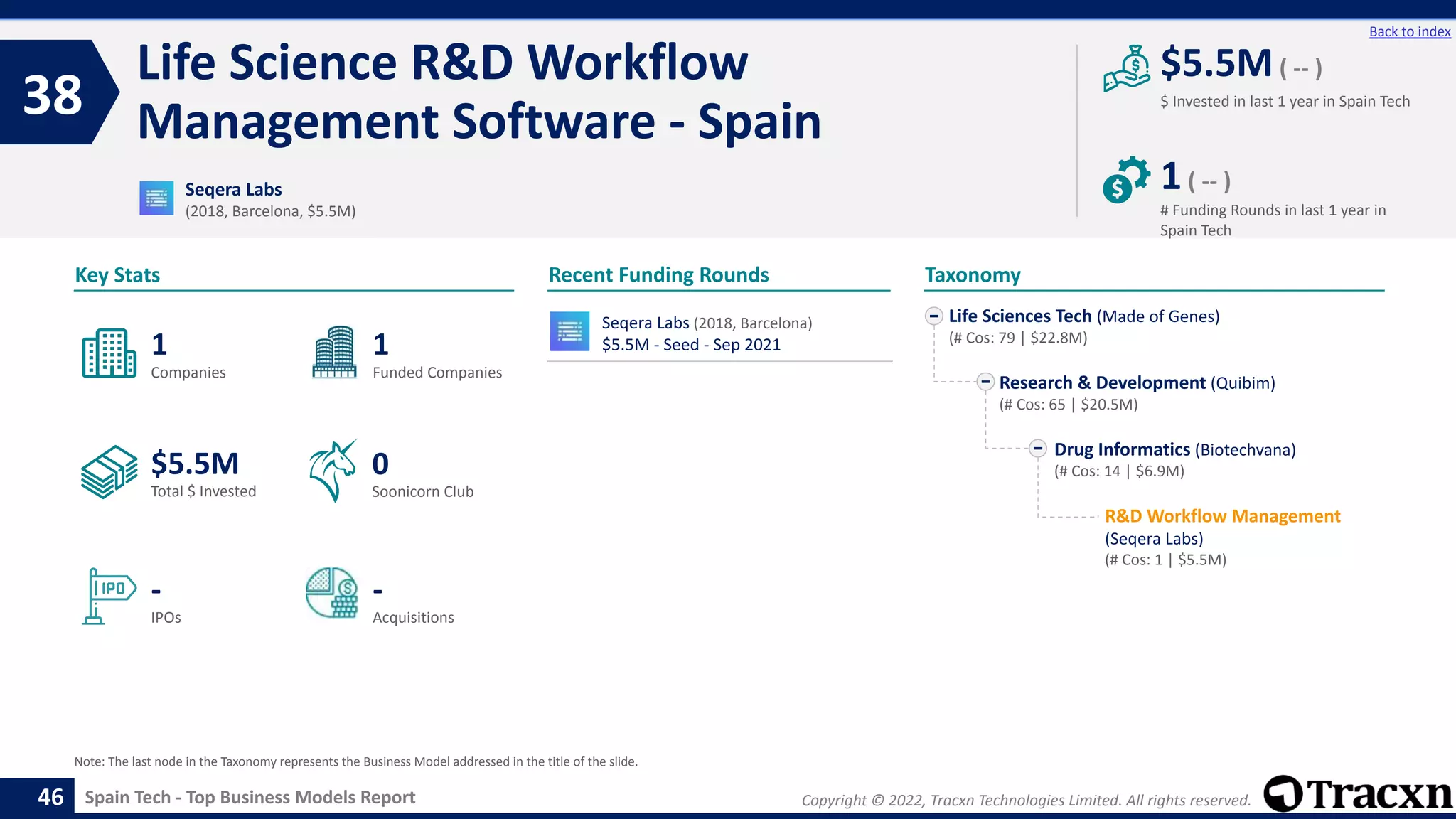 Copyright © 2022, Tracxn Technologies Limited. All rights reserved.
Spain Tech - Top Business Models Report
Recent Funding Rounds
Life Science R&D Workflow
Management Software - Spain
38
46
Back to index
Taxonomy
$ Invested in last 1 year in Spain Tech
Key Stats
# Funding Rounds in last 1 year in
Spain Tech
$5.5M( -- )
1( -- )
Funded Companies
Companies
Acquisitions
Total $ Invested
IPOs
Soonicorn Club
-
$5.5M
1
-
1
0
Life Sciences Tech (Made of Genes)
(# Cos: 79 | $22.8M)
Research & Development (Quibim)
(# Cos: 65 | $20.5M)
Drug Informatics (Biotechvana)
(# Cos: 14 | $6.9M)
R&D Workflow Management
(Seqera Labs)
(# Cos: 1 | $5.5M)
Seqera Labs
(2018, Barcelona, $5.5M)
Note: The last node in the Taxonomy represents the Business Model addressed in the title of the slide.
Seqera Labs (2018, Barcelona)
$5.5M - Seed - Sep 2021
 