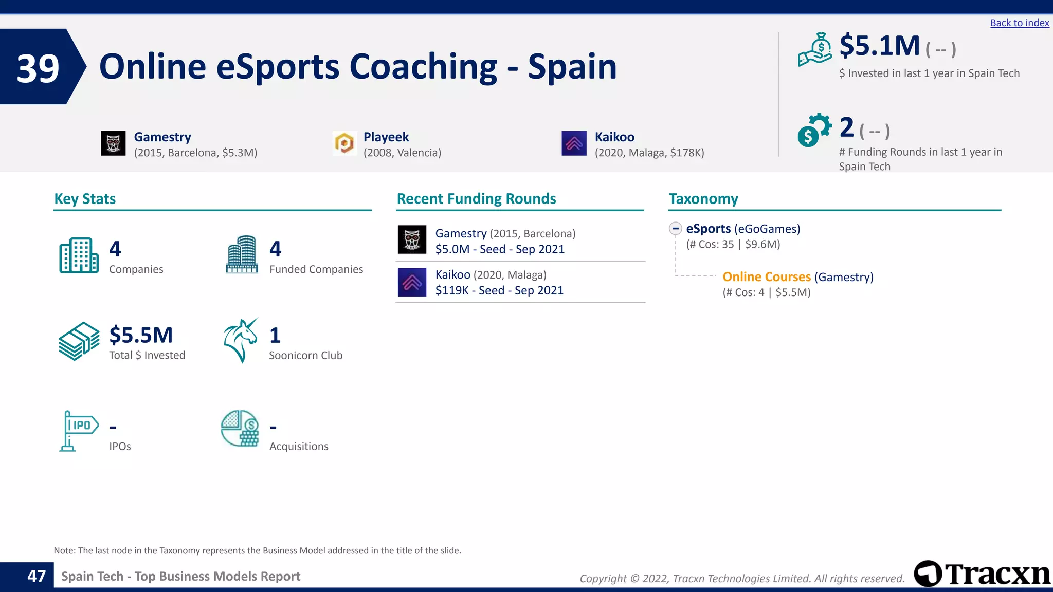 Copyright © 2022, Tracxn Technologies Limited. All rights reserved.
Spain Tech - Top Business Models Report
Recent Funding Rounds
Online eSports Coaching - Spain
39
47
Back to index
eSports (eGoGames)
(# Cos: 35 | $9.6M)
Online Courses (Gamestry)
(# Cos: 4 | $5.5M)
Taxonomy
$ Invested in last 1 year in Spain Tech
Key Stats
# Funding Rounds in last 1 year in
Spain Tech
$5.1M( -- )
2( -- )
Funded Companies
Companies
Acquisitions
Total $ Invested
IPOs
Soonicorn Club
-
$5.5M
4
-
4
1
Gamestry
(2015, Barcelona, $5.3M)
Playeek
(2008, Valencia)
Kaikoo
(2020, Malaga, $178K)
Note: The last node in the Taxonomy represents the Business Model addressed in the title of the slide.
Gamestry (2015, Barcelona)
$5.0M - Seed - Sep 2021
Kaikoo (2020, Malaga)
$119K - Seed - Sep 2021
 