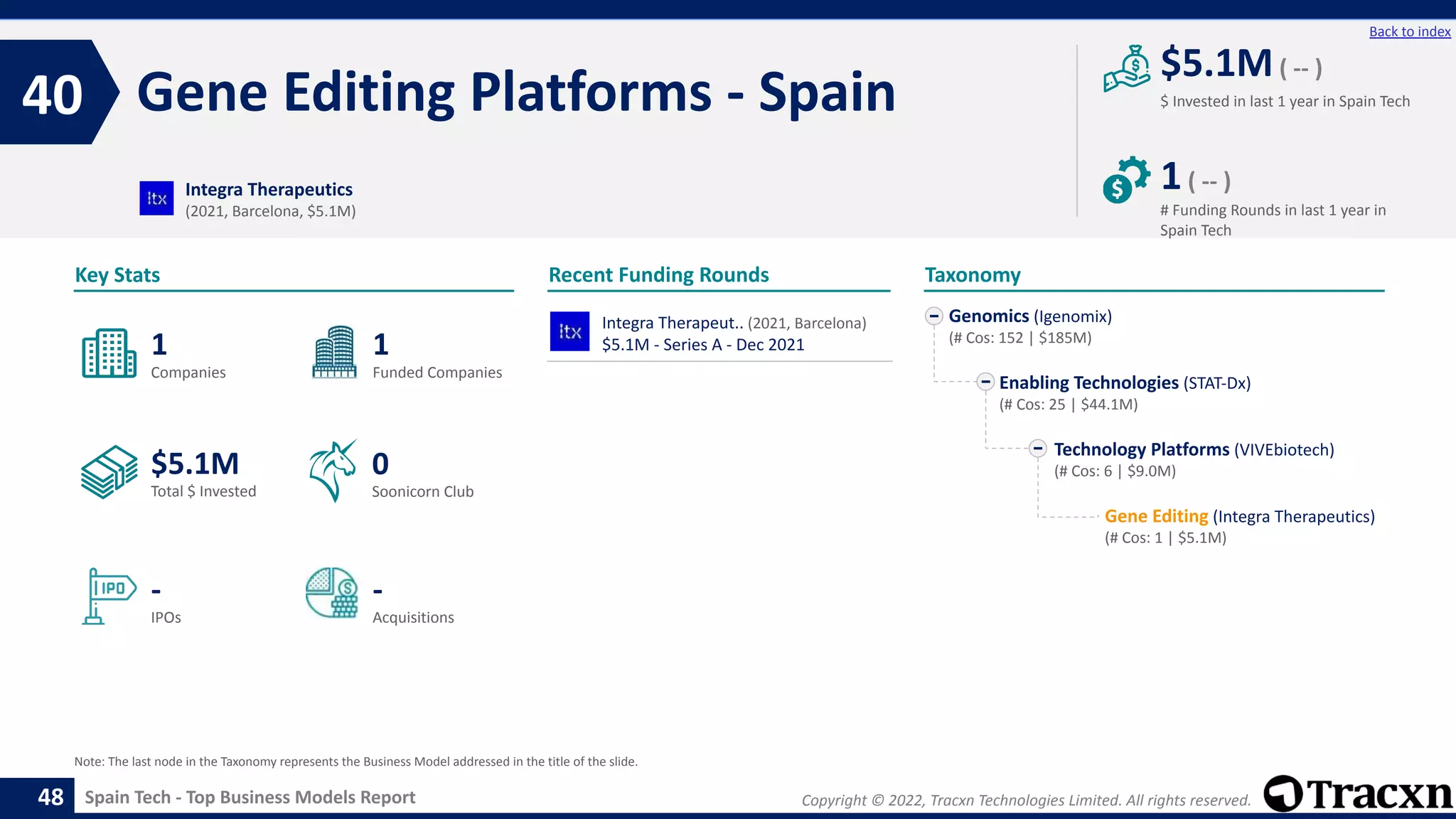 Copyright © 2022, Tracxn Technologies Limited. All rights reserved.
Spain Tech - Top Business Models Report
Recent Funding Rounds
Gene Editing Platforms - Spain
40
48
Back to index
Taxonomy
$ Invested in last 1 year in Spain Tech
Key Stats
# Funding Rounds in last 1 year in
Spain Tech
$5.1M( -- )
1( -- )
Funded Companies
Companies
Acquisitions
Total $ Invested
IPOs
Soonicorn Club
-
$5.1M
1
-
1
0
Genomics (Igenomix)
(# Cos: 152 | $185M)
Enabling Technologies (STAT-Dx)
(# Cos: 25 | $44.1M)
Technology Platforms (VIVEbiotech)
(# Cos: 6 | $9.0M)
Gene Editing (Integra Therapeutics)
(# Cos: 1 | $5.1M)
Integra Therapeutics
(2021, Barcelona, $5.1M)
Note: The last node in the Taxonomy represents the Business Model addressed in the title of the slide.
Integra Therapeut.. (2021, Barcelona)
$5.1M - Series A - Dec 2021
 