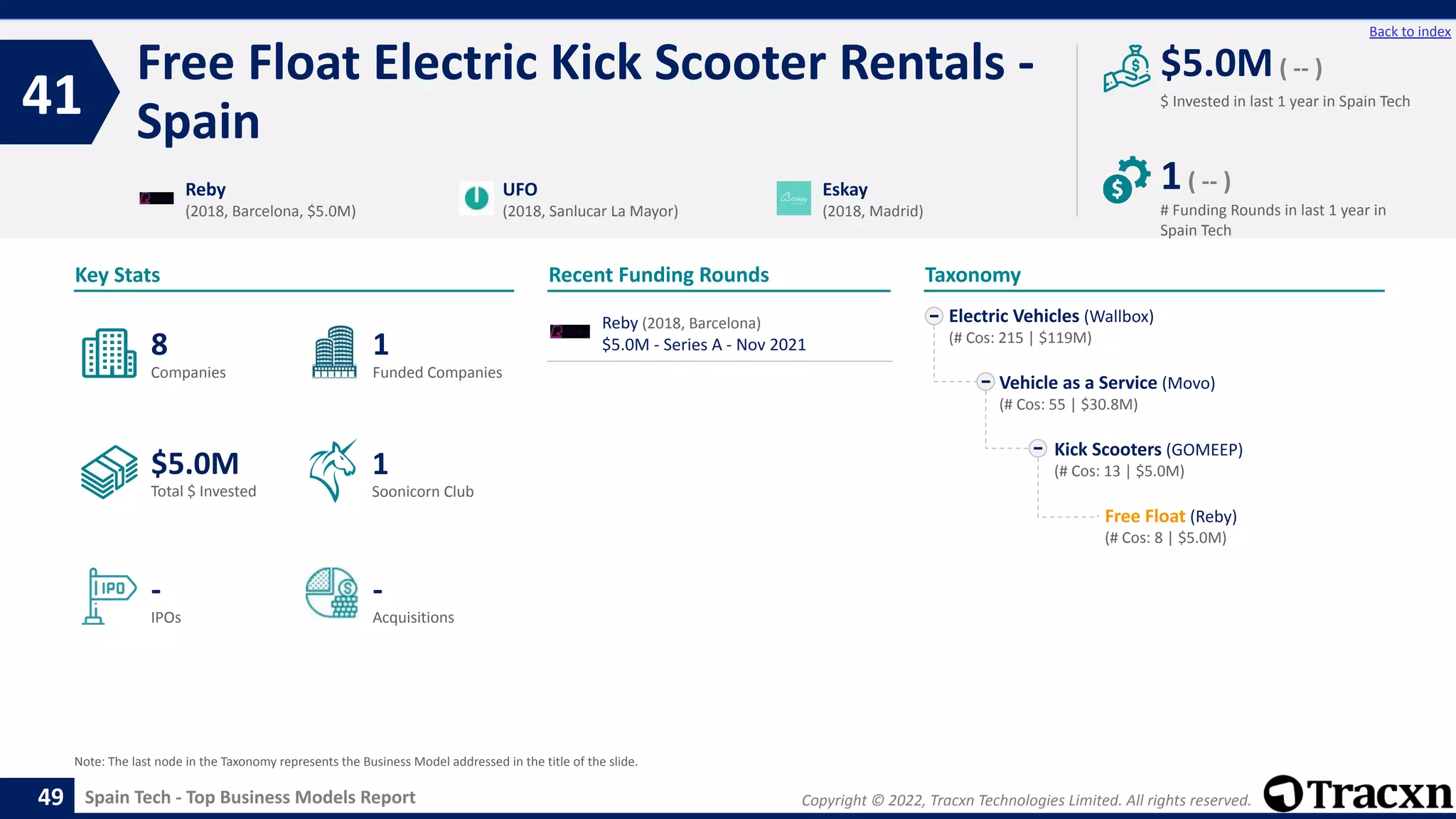 Copyright © 2022, Tracxn Technologies Limited. All rights reserved.
Spain Tech - Top Business Models Report
Recent Funding Rounds
Free Float Electric Kick Scooter Rentals -
Spain
41
49
Back to index
Taxonomy
$ Invested in last 1 year in Spain Tech
Key Stats
# Funding Rounds in last 1 year in
Spain Tech
$5.0M( -- )
1( -- )
Funded Companies
Companies
Acquisitions
Total $ Invested
IPOs
Soonicorn Club
-
$5.0M
1
-
8
1
Electric Vehicles (Wallbox)
(# Cos: 215 | $119M)
Vehicle as a Service (Movo)
(# Cos: 55 | $30.8M)
Kick Scooters (GOMEEP)
(# Cos: 13 | $5.0M)
Free Float (Reby)
(# Cos: 8 | $5.0M)
Reby
(2018, Barcelona, $5.0M)
UFO
(2018, Sanlucar La Mayor)
Eskay
(2018, Madrid)
Note: The last node in the Taxonomy represents the Business Model addressed in the title of the slide.
Reby (2018, Barcelona)
$5.0M - Series A - Nov 2021
 