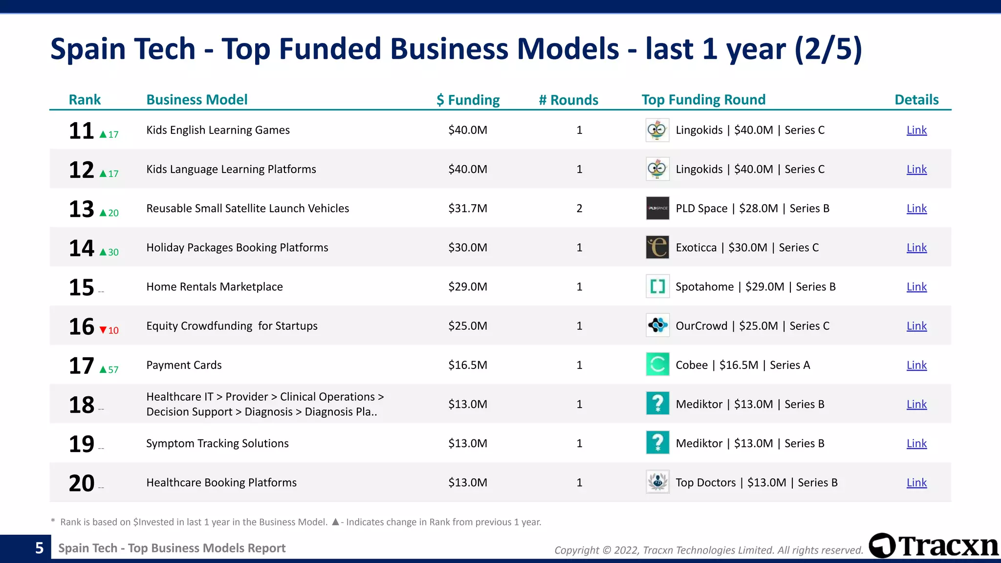 Copyright © 2022, Tracxn Technologies Limited. All rights reserved.
Spain Tech - Top Business Models Report
Spain Tech - Top Funded Business Models - last 1 year (2/5)
5
Rank Business Model $ Funding # Rounds Top Funding Round Details
11▲17 Kids English Learning Games $40.0M 1 Lingokids | $40.0M | Series C Link
12▲17 Kids Language Learning Platforms $40.0M 1 Lingokids | $40.0M | Series C Link
13▲20 Reusable Small Satellite Launch Vehicles $31.7M 2 PLD Space | $28.0M | Series B Link
14▲30 Holiday Packages Booking Platforms $30.0M 1 Exoticca | $30.0M | Series C Link
15-- Home Rentals Marketplace $29.0M 1 Spotahome | $29.0M | Series B Link
16▼10 Equity Crowdfunding for Startups $25.0M 1 OurCrowd | $25.0M | Series C Link
17▲57 Payment Cards $16.5M 1 Cobee | $16.5M | Series A Link
18--
Healthcare IT > Provider > Clinical Operations >
Decision Support > Diagnosis > Diagnosis Pla..
$13.0M 1 Mediktor | $13.0M | Series B Link
19-- Symptom Tracking Solutions $13.0M 1 Mediktor | $13.0M | Series B Link
20-- Healthcare Booking Platforms $13.0M 1 Top Doctors | $13.0M | Series B Link
* Rank is based on $Invested in last 1 year in the Business Model. ▲- Indicates change in Rank from previous 1 year.
 