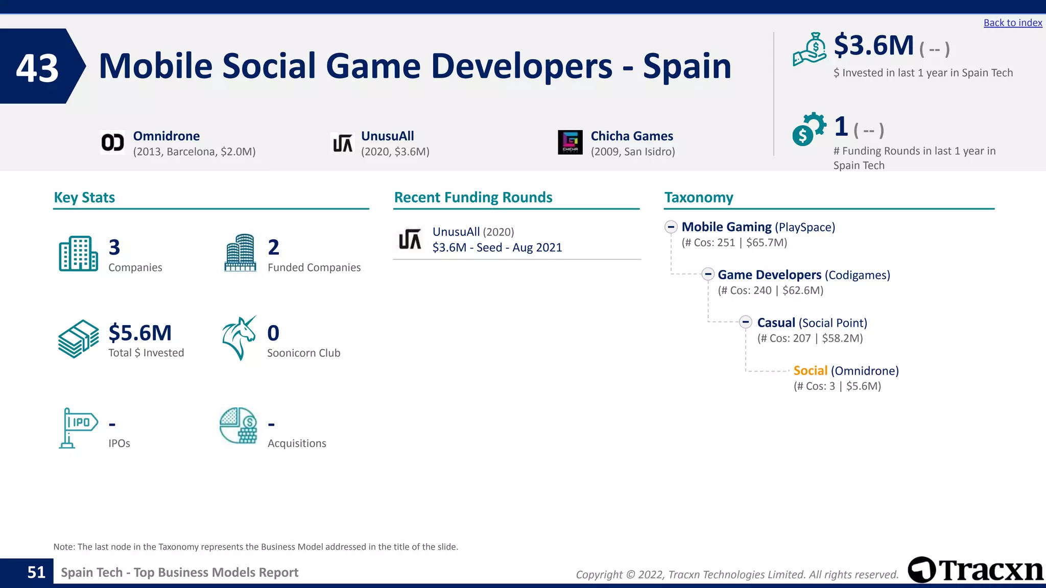 Copyright © 2022, Tracxn Technologies Limited. All rights reserved.
Spain Tech - Top Business Models Report
Recent Funding Rounds
Mobile Social Game Developers - Spain
43
51
Back to index
Taxonomy
$ Invested in last 1 year in Spain Tech
Key Stats
# Funding Rounds in last 1 year in
Spain Tech
$3.6M( -- )
1( -- )
Funded Companies
Companies
Acquisitions
Total $ Invested
IPOs
Soonicorn Club
-
$5.6M
2
-
3
0
Mobile Gaming (PlaySpace)
(# Cos: 251 | $65.7M)
Game Developers (Codigames)
(# Cos: 240 | $62.6M)
Casual (Social Point)
(# Cos: 207 | $58.2M)
Social (Omnidrone)
(# Cos: 3 | $5.6M)
Omnidrone
(2013, Barcelona, $2.0M)
UnusuAll
(2020, $3.6M)
Chicha Games
(2009, San Isidro)
Note: The last node in the Taxonomy represents the Business Model addressed in the title of the slide.
UnusuAll (2020)
$3.6M - Seed - Aug 2021
 