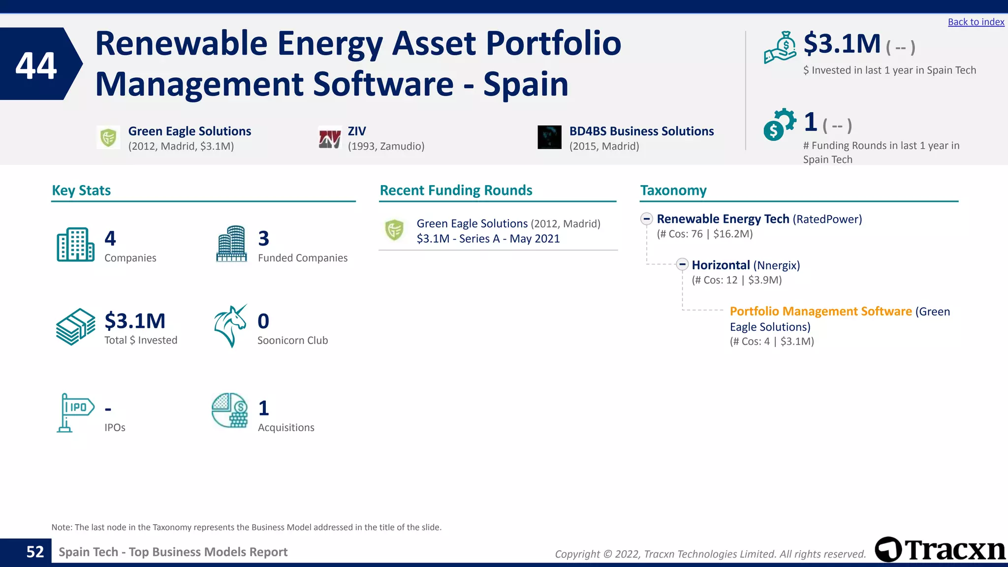 Copyright © 2022, Tracxn Technologies Limited. All rights reserved.
Spain Tech - Top Business Models Report
Recent Funding Rounds
Green Eagle Solutions (2012, Madrid)
$3.1M - Series A - May 2021
Renewable Energy Asset Portfolio
Management Software - Spain
44
52
Back to index
Renewable Energy Tech (RatedPower)
(# Cos: 76 | $16.2M)
Horizontal (Nnergix)
(# Cos: 12 | $3.9M)
Portfolio Management Software (Green
Eagle Solutions)
(# Cos: 4 | $3.1M)
Taxonomy
$ Invested in last 1 year in Spain Tech
Key Stats
# Funding Rounds in last 1 year in
Spain Tech
$3.1M( -- )
1( -- )
Funded Companies
Companies
Acquisitions
Total $ Invested
IPOs
Soonicorn Club
1
$3.1M
3
-
4
0
Green Eagle Solutions
(2012, Madrid, $3.1M)
ZIV
(1993, Zamudio)
BD4BS Business Solutions
(2015, Madrid)
Note: The last node in the Taxonomy represents the Business Model addressed in the title of the slide.
 
