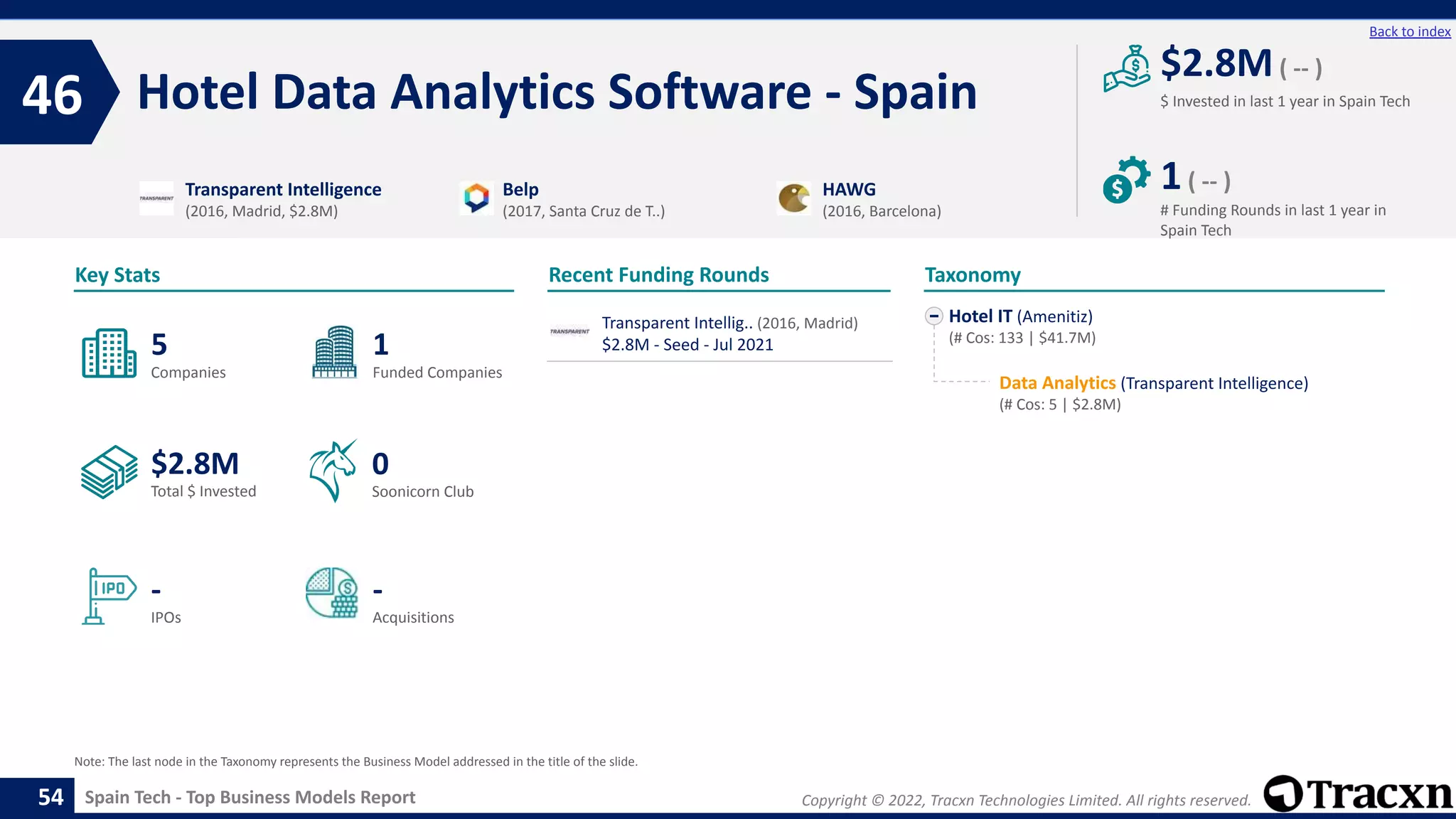 Copyright © 2022, Tracxn Technologies Limited. All rights reserved.
Spain Tech - Top Business Models Report
Recent Funding Rounds
Hotel Data Analytics Software - Spain
46
54
Back to index
Hotel IT (Amenitiz)
(# Cos: 133 | $41.7M)
Data Analytics (Transparent Intelligence)
(# Cos: 5 | $2.8M)
Taxonomy
$ Invested in last 1 year in Spain Tech
Key Stats
# Funding Rounds in last 1 year in
Spain Tech
$2.8M( -- )
1( -- )
Funded Companies
Companies
Acquisitions
Total $ Invested
IPOs
Soonicorn Club
-
$2.8M
1
-
5
0
Transparent Intelligence
(2016, Madrid, $2.8M)
Belp
(2017, Santa Cruz de T..)
HAWG
(2016, Barcelona)
Note: The last node in the Taxonomy represents the Business Model addressed in the title of the slide.
Transparent Intellig.. (2016, Madrid)
$2.8M - Seed - Jul 2021
 