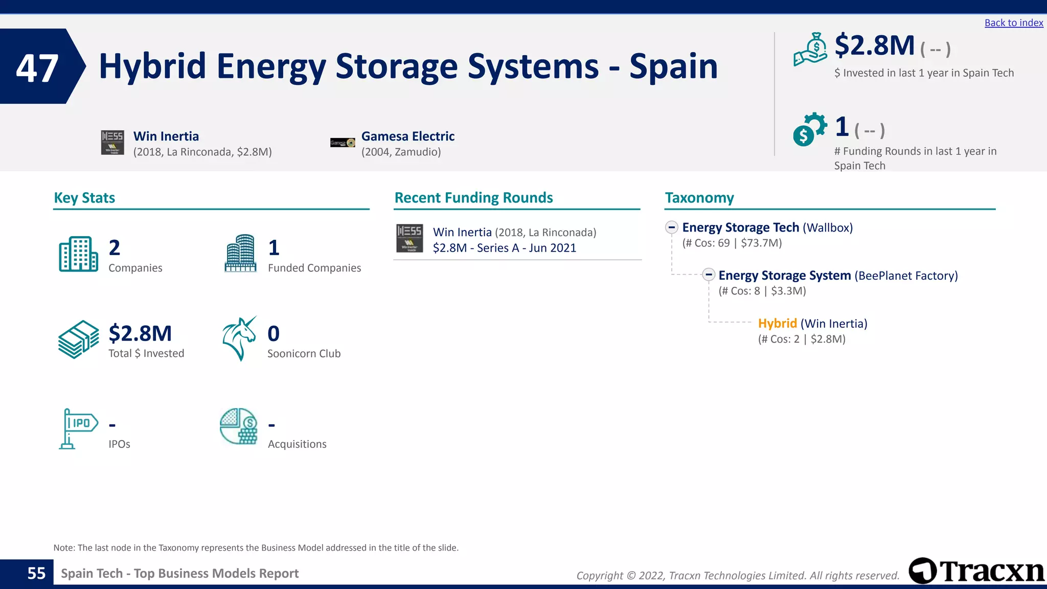 Copyright © 2022, Tracxn Technologies Limited. All rights reserved.
Spain Tech - Top Business Models Report
Recent Funding Rounds
Win Inertia (2018, La Rinconada)
$2.8M - Series A - Jun 2021
Hybrid Energy Storage Systems - Spain
47
55
Back to index
Energy Storage Tech (Wallbox)
(# Cos: 69 | $73.7M)
Energy Storage System (BeePlanet Factory)
(# Cos: 8 | $3.3M)
Hybrid (Win Inertia)
(# Cos: 2 | $2.8M)
Taxonomy
$ Invested in last 1 year in Spain Tech
Key Stats
# Funding Rounds in last 1 year in
Spain Tech
$2.8M( -- )
1( -- )
Funded Companies
Companies
Acquisitions
Total $ Invested
IPOs
Soonicorn Club
-
$2.8M
1
-
2
0
Win Inertia
(2018, La Rinconada, $2.8M)
Gamesa Electric
(2004, Zamudio)
Note: The last node in the Taxonomy represents the Business Model addressed in the title of the slide.
 