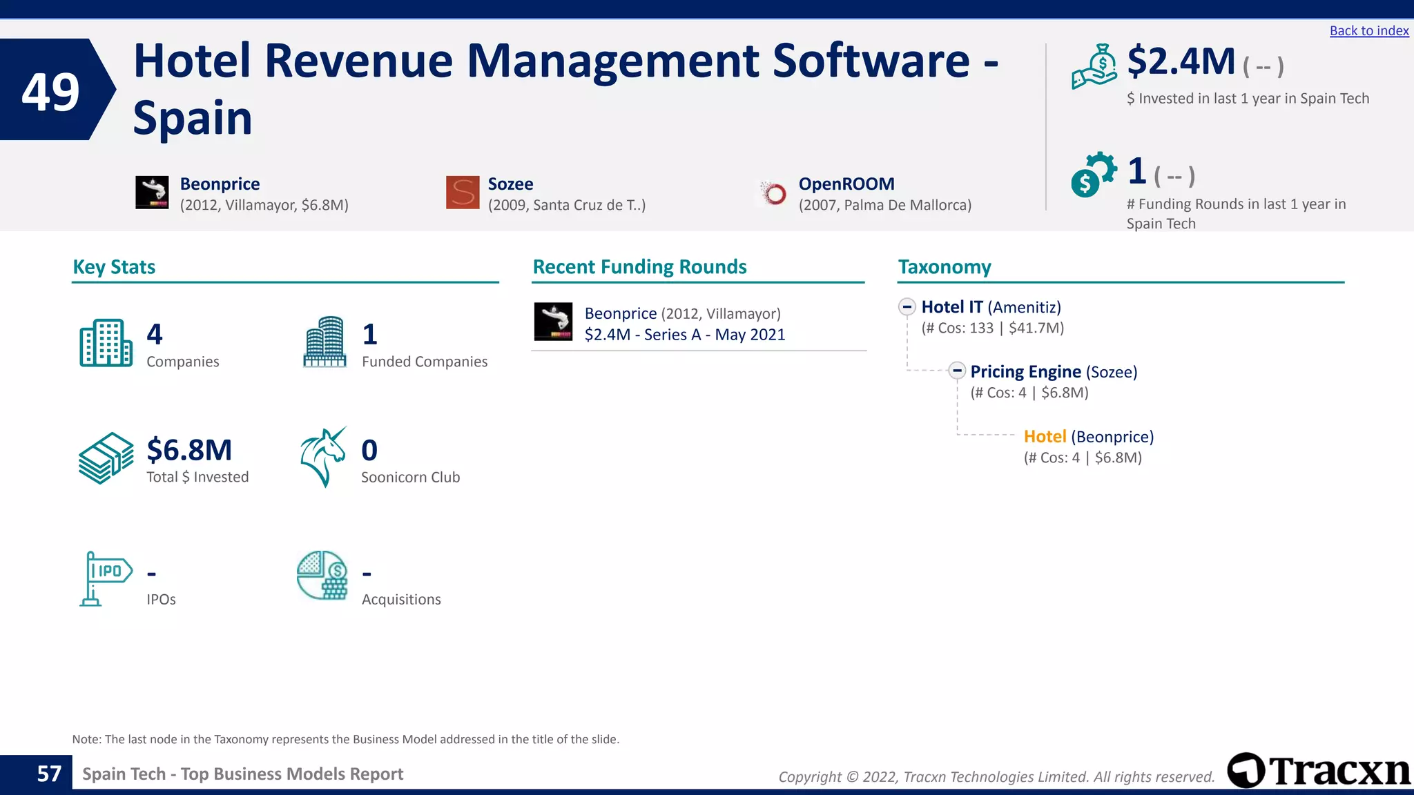 Copyright © 2022, Tracxn Technologies Limited. All rights reserved.
Spain Tech - Top Business Models Report
Recent Funding Rounds
Beonprice (2012, Villamayor)
$2.4M - Series A - May 2021
Hotel Revenue Management Software -
Spain
49
57
Back to index
Hotel IT (Amenitiz)
(# Cos: 133 | $41.7M)
Pricing Engine (Sozee)
(# Cos: 4 | $6.8M)
Hotel (Beonprice)
(# Cos: 4 | $6.8M)
Taxonomy
$ Invested in last 1 year in Spain Tech
Key Stats
# Funding Rounds in last 1 year in
Spain Tech
$2.4M( -- )
1( -- )
Funded Companies
Companies
Acquisitions
Total $ Invested
IPOs
Soonicorn Club
-
$6.8M
1
-
4
0
Beonprice
(2012, Villamayor, $6.8M)
Sozee
(2009, Santa Cruz de T..)
OpenROOM
(2007, Palma De Mallorca)
Note: The last node in the Taxonomy represents the Business Model addressed in the title of the slide.
 
