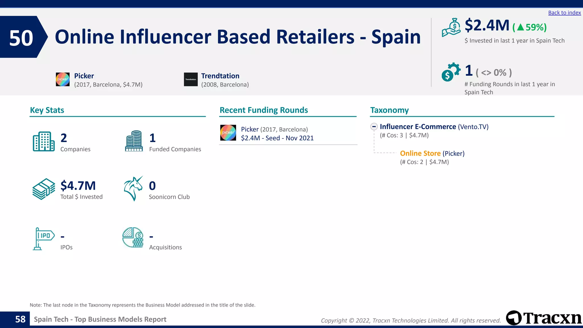 Copyright © 2022, Tracxn Technologies Limited. All rights reserved.
Spain Tech - Top Business Models Report
Recent Funding Rounds
Online Influencer Based Retailers - Spain
50
58
Back to index
Influencer E-Commerce (Vento.TV)
(# Cos: 3 | $4.7M)
Online Store (Picker)
(# Cos: 2 | $4.7M)
Taxonomy
$ Invested in last 1 year in Spain Tech
Key Stats
# Funding Rounds in last 1 year in
Spain Tech
$2.4M(▲59%)
1( <> 0% )
Funded Companies
Companies
Acquisitions
Total $ Invested
IPOs
Soonicorn Club
-
$4.7M
1
-
2
0
Picker
(2017, Barcelona, $4.7M)
Trendtation
(2008, Barcelona)
Note: The last node in the Taxonomy represents the Business Model addressed in the title of the slide.
Picker (2017, Barcelona)
$2.4M - Seed - Nov 2021
 