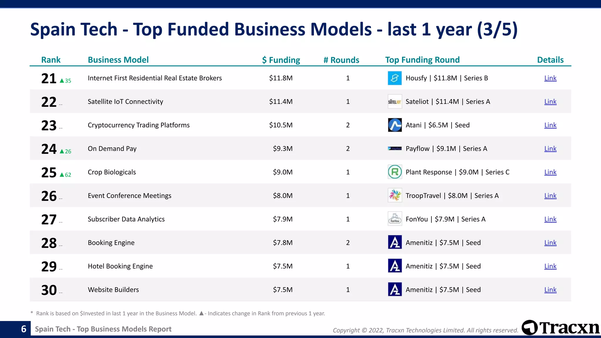 Copyright © 2022, Tracxn Technologies Limited. All rights reserved.
Spain Tech - Top Business Models Report
Spain Tech - Top Funded Business Models - last 1 year (3/5)
6
Rank Business Model $ Funding # Rounds Top Funding Round Details
21▲35 Internet First Residential Real Estate Brokers $11.8M 1 Housfy | $11.8M | Series B Link
22-- Satellite IoT Connectivity $11.4M 1 Sateliot | $11.4M | Series A Link
23-- Cryptocurrency Trading Platforms $10.5M 2 Atani | $6.5M | Seed Link
24▲26 On Demand Pay $9.3M 2 Payflow | $9.1M | Series A Link
25▲62 Crop Biologicals $9.0M 1 Plant Response | $9.0M | Series C Link
26-- Event Conference Meetings $8.0M 1 TroopTravel | $8.0M | Series A Link
27-- Subscriber Data Analytics $7.9M 1 FonYou | $7.9M | Series A Link
28-- Booking Engine $7.8M 2 Amenitiz | $7.5M | Seed Link
29-- Hotel Booking Engine $7.5M 1 Amenitiz | $7.5M | Seed Link
30-- Website Builders $7.5M 1 Amenitiz | $7.5M | Seed Link
* Rank is based on $Invested in last 1 year in the Business Model. ▲- Indicates change in Rank from previous 1 year.
 