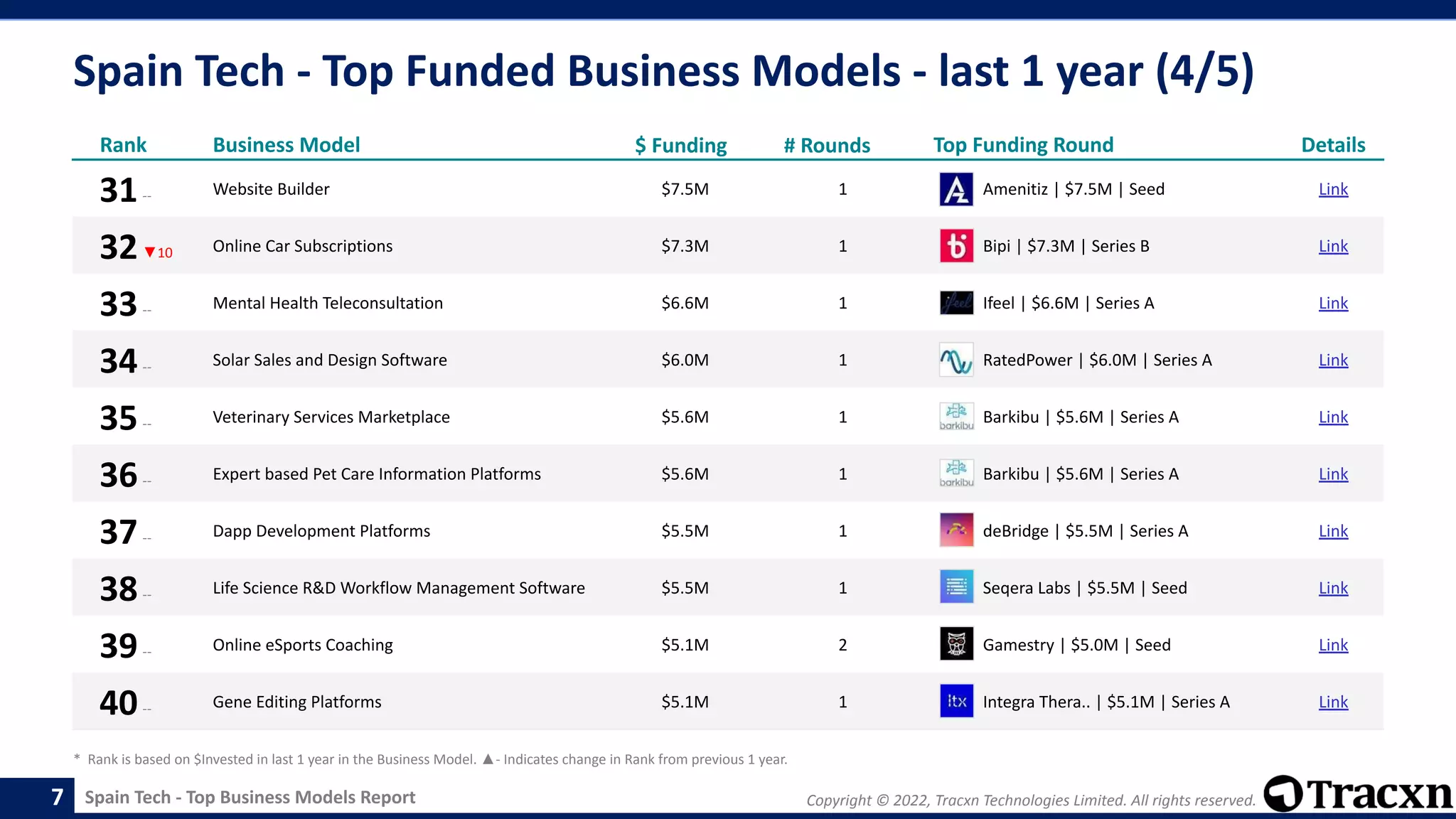 Copyright © 2022, Tracxn Technologies Limited. All rights reserved.
Spain Tech - Top Business Models Report
Spain Tech - Top Funded Business Models - last 1 year (4/5)
7
Rank Business Model $ Funding # Rounds Top Funding Round Details
31-- Website Builder $7.5M 1 Amenitiz | $7.5M | Seed Link
32▼10 Online Car Subscriptions $7.3M 1 Bipi | $7.3M | Series B Link
33-- Mental Health Teleconsultation $6.6M 1 Ifeel | $6.6M | Series A Link
34-- Solar Sales and Design Software $6.0M 1 RatedPower | $6.0M | Series A Link
35-- Veterinary Services Marketplace $5.6M 1 Barkibu | $5.6M | Series A Link
36-- Expert based Pet Care Information Platforms $5.6M 1 Barkibu | $5.6M | Series A Link
37-- Dapp Development Platforms $5.5M 1 deBridge | $5.5M | Series A Link
38-- Life Science R&D Workflow Management Software $5.5M 1 Seqera Labs | $5.5M | Seed Link
39-- Online eSports Coaching $5.1M 2 Gamestry | $5.0M | Seed Link
40-- Gene Editing Platforms $5.1M 1 Integra Thera.. | $5.1M | Series A Link
* Rank is based on $Invested in last 1 year in the Business Model. ▲- Indicates change in Rank from previous 1 year.
 