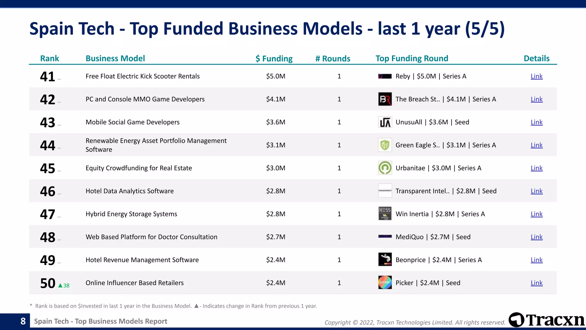 Copyright © 2022, Tracxn Technologies Limited. All rights reserved.
Spain Tech - Top Business Models Report
Spain Tech - Top Funded Business Models - last 1 year (5/5)
8
Rank Business Model $ Funding # Rounds Top Funding Round Details
41-- Free Float Electric Kick Scooter Rentals $5.0M 1 Reby | $5.0M | Series A Link
42-- PC and Console MMO Game Developers $4.1M 1 The Breach St.. | $4.1M | Series A Link
43-- Mobile Social Game Developers $3.6M 1 UnusuAll | $3.6M | Seed Link
44--
Renewable Energy Asset Portfolio Management
Software
$3.1M 1 Green Eagle S.. | $3.1M | Series A Link
45-- Equity Crowdfunding for Real Estate $3.0M 1 Urbanitae | $3.0M | Series A Link
46-- Hotel Data Analytics Software $2.8M 1 Transparent Intel.. | $2.8M | Seed Link
47-- Hybrid Energy Storage Systems $2.8M 1 Win Inertia | $2.8M | Series A Link
48-- Web Based Platform for Doctor Consultation $2.7M 1 MediQuo | $2.7M | Seed Link
49-- Hotel Revenue Management Software $2.4M 1 Beonprice | $2.4M | Series A Link
50▲38 Online Influencer Based Retailers $2.4M 1 Picker | $2.4M | Seed Link
* Rank is based on $Invested in last 1 year in the Business Model. ▲- Indicates change in Rank from previous 1 year.
 