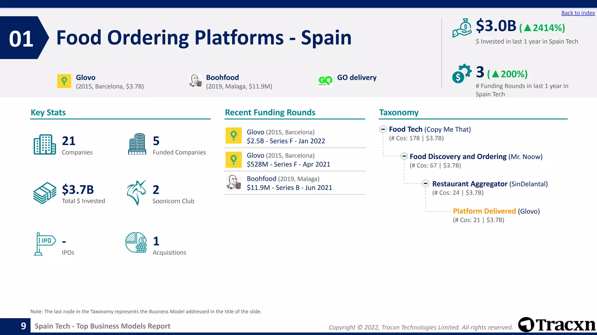 Copyright © 2022, Tracxn Technologies Limited. All rights reserved.
Spain Tech - Top Business Models Report
Recent Funding Rounds
Food Ordering Platforms - Spain
01
9
Back to index
Taxonomy
$ Invested in last 1 year in Spain Tech
Key Stats
# Funding Rounds in last 1 year in
Spain Tech
$3.0B(▲2414%)
3(▲200%)
Funded Companies
Companies
Acquisitions
Total $ Invested
IPOs
Soonicorn Club
1
$3.7B
5
-
21
2
Food Tech (Copy Me That)
(# Cos: 178 | $3.7B)
Food Discovery and Ordering (Mr. Noow)
(# Cos: 67 | $3.7B)
Restaurant Aggregator (SinDelantal)
(# Cos: 24 | $3.7B)
Platform Delivered (Glovo)
(# Cos: 21 | $3.7B)
Glovo
(2015, Barcelona, $3.7B)
Boohfood
(2019, Malaga, $11.9M)
GO delivery
Note: The last node in the Taxonomy represents the Business Model addressed in the title of the slide.
Glovo (2015, Barcelona)
$2.5B - Series F - Jan 2022
Glovo (2015, Barcelona)
$528M - Series F - Apr 2021
Boohfood (2019, Malaga)
$11.9M - Series B - Jun 2021
 