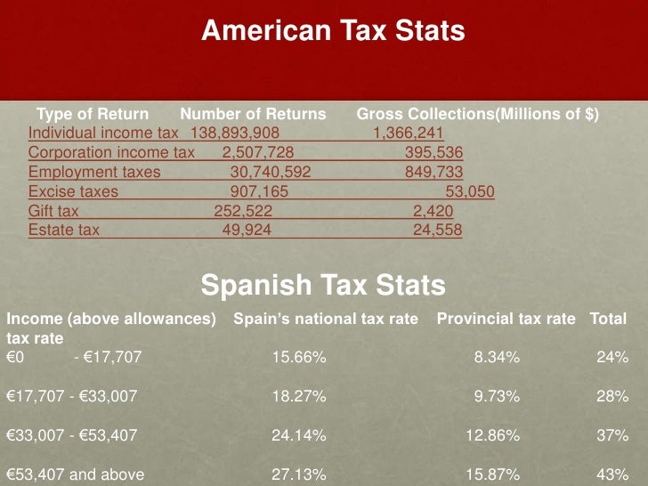 Spain Vs USA