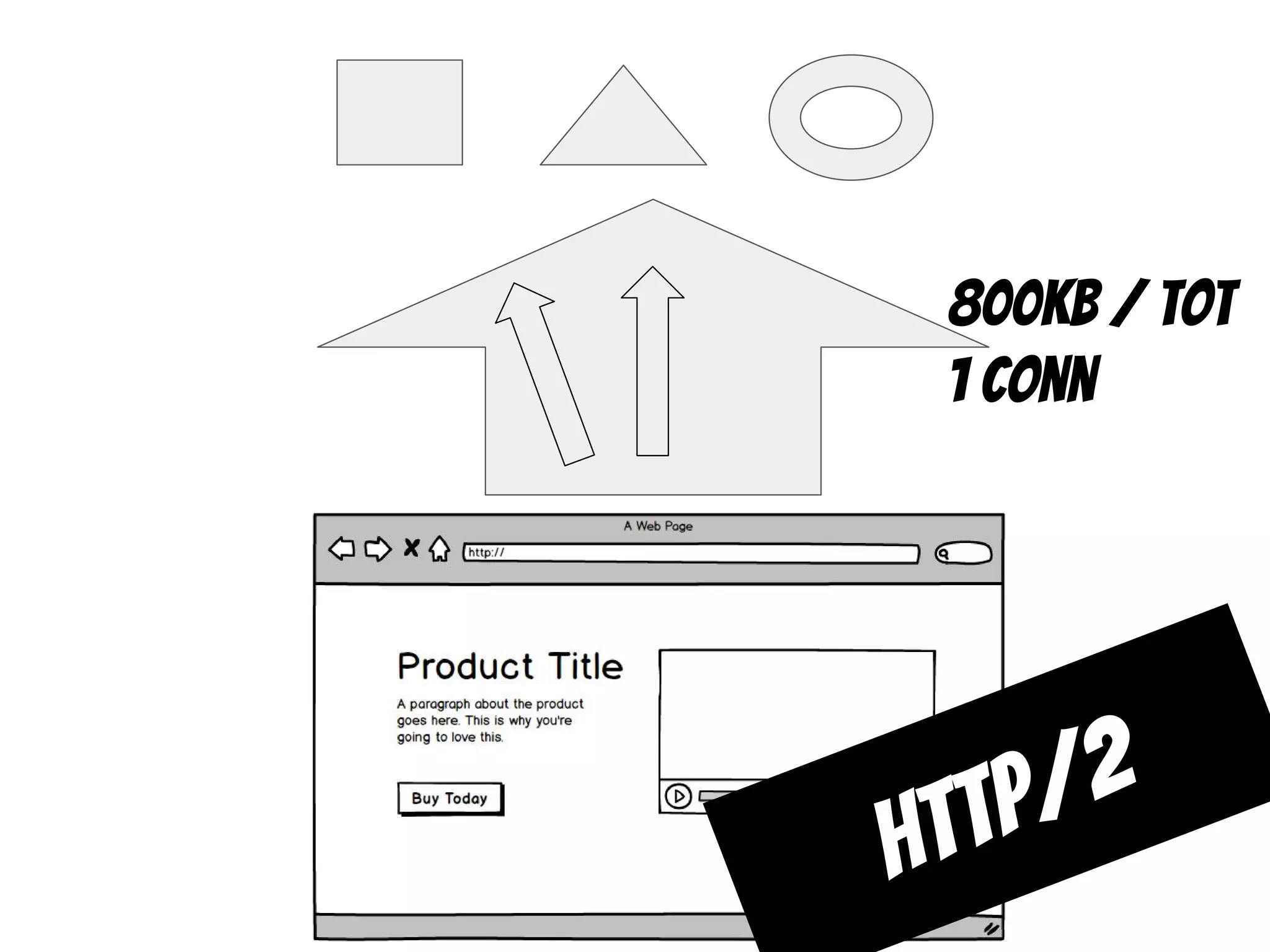 800kb / tot
1 conn
http/2
 