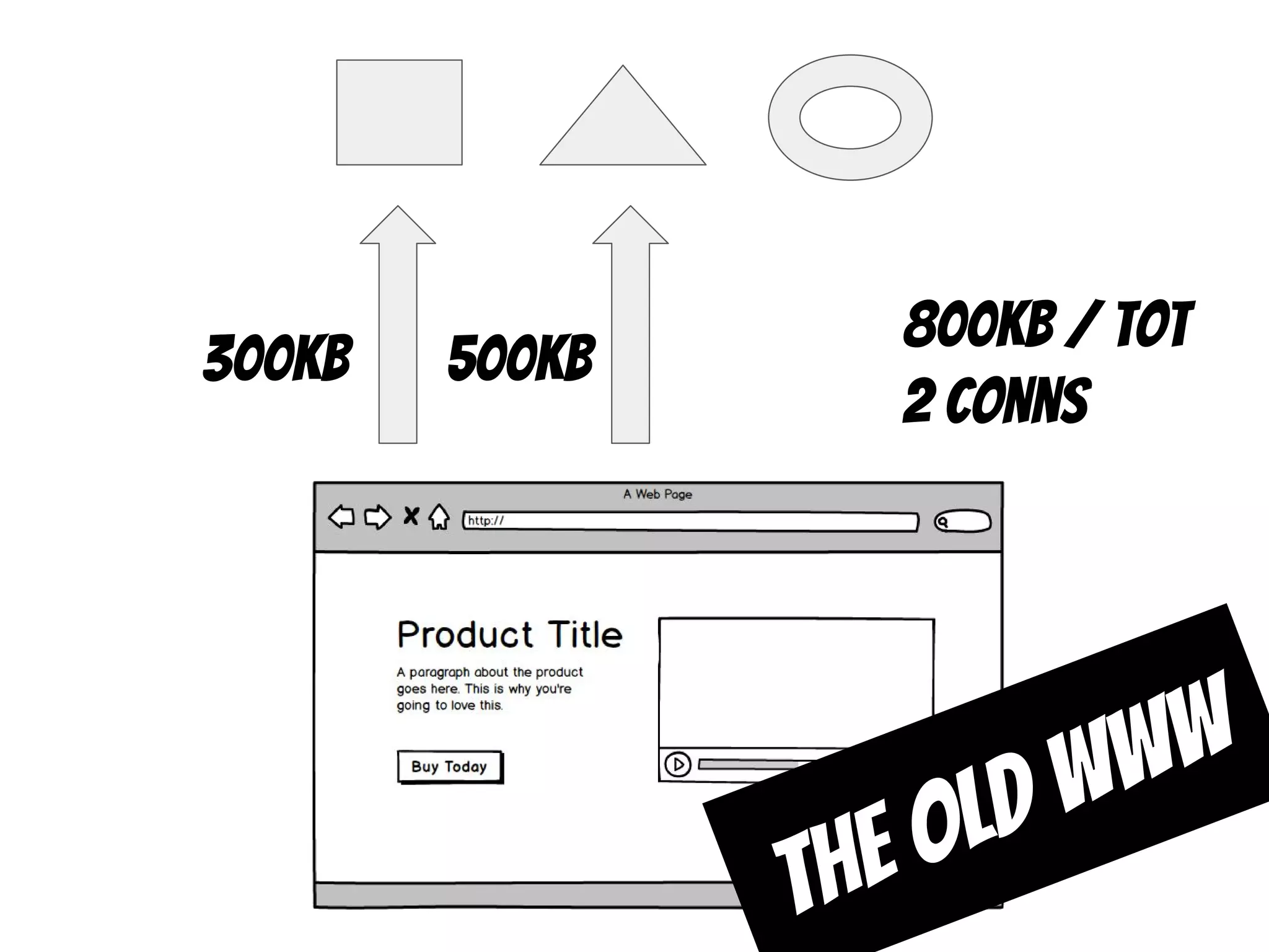 300kb 500kb
800kb / tot
2 conns
The old www
 