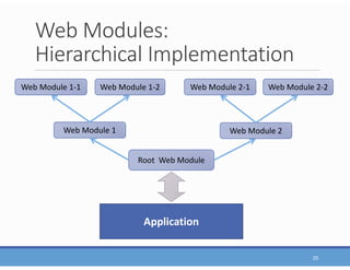Web Modules:
Hierarchical Implementation
25
Root Web Module
Web Module 1
Web Module 1-1 Web Module 1-2
Application
Web Module 2
Web Module 2-1 Web Module 2-2
 