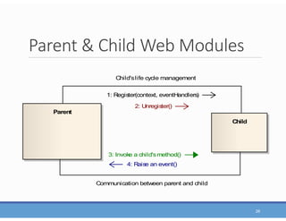 Parent & Child Web Modules
26
Parent
Child
Communication between parent and child
Child'slife cycle management
1: Register(context, eventHandlers)
3: Invoke a child'smethod()
2: Unregister()
4: Raise an event()
 