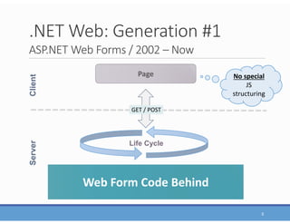 .NET Web: Generation #1
ASP.NET Web Forms / 2002 – Now
5
Page
Web Form Code Behind
Life Cycle
ClientServer
No special
JS
structuring
GET / POST
 