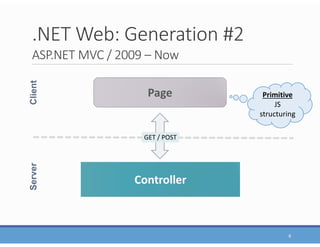 .NET Web: Generation #2
ASP.NET MVC / 2009 – Now
6
Page
Controller
ClientServer
Primitive
JS
structuring
GET / POST
 