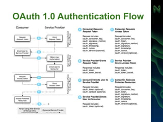OAuth 1.0 Authentication Flow
 