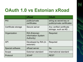 OAuth 1.0 vs Estonian xRoad
xRoad OAuth
PKI public/private
certificates
string as secret key or
public/private certificates
Certificate storage Secure server Any verified certificate
storage, such as AD, ..
Organization RIA (Estonian
Information System
Authority)
Required
API Developed by RIA (in
estonian)
Required
Special software xRoad server No
Scope Estonian standard International standard
Protocol SOAP REST
 