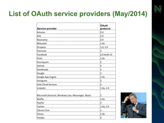 List of OAuth service providers (May/2014)
Service provider
OAuth
protocol
Amazon 2.0
AOL 2.0
Basecamp 2.0
Bitbucket 1.0a
Dropbox 1.0, 2.0
Evernote 1
Facebook 2.0 draft 12
Flickr 1.0a
Foursquare 2
GitHub 2
Goodreads 1
Google 2
Google App Engine 1.0a
Instagram 2
Intel Cloud Services 2
LinkedIn 1.0a, 2.0
Microsoft (Hotmail, Windows Live, Messanger, Xbox) 2
Netflix 1.0a
PayPal 2
Twitter 1.0a, 2.0
Ubuntu One 1
Vimeo 1.0a
Yandex 2
 
