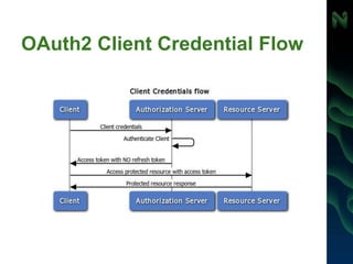 OAuth2 Client Credential Flow
 