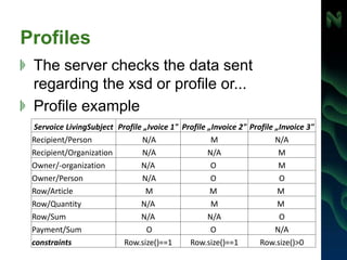 Profiles
Тhe server checks the data sent
regarding the xsd or profile or...
Profile example
Servoice LivingSubject Profile „Ivoice 1" Profile „Invoice 2" Profile „Invoice 3"
Recipient/Person N/A M N/A
Recipient/Organization N/A N/A M
Owner/-organization N/A O M
Owner/Person N/A O O
Row/Article M M M
Row/Quantity N/A M M
Row/Sum N/A N/A O
Payment/Sum O O N/A
constraints Row.size()==1 Row.size()==1 Row.size()>0
 
