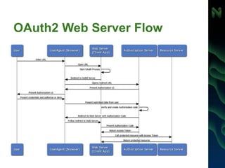 OAuth2 Web Server Flow
 