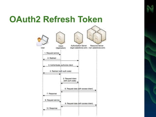 OAuth2 Refresh Token
 