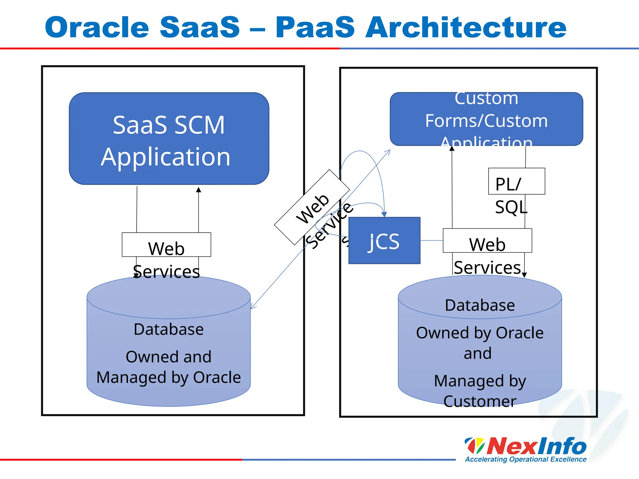 Oracle SaaS – PaaS Architecture
SaaS SCM
Application
Database
Owned and
Managed by Oracle
Custom
Forms/Custom
Application
Database
Owned by Oracle
and
Managed by
Customer
Web
Services
Web
Services
W
e
b
S
e
r
v
i
c
e
s
PL/
SQL
JCS
 