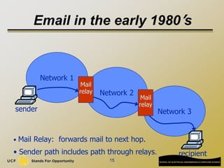 15
Email in the early 1980’s
Network 1
Network 2
Network 3
Mail
relay
Mail
relay
sender
recipient
• Mail Relay: forwards mail to next hop.
• Sender path includes path through relays.
 