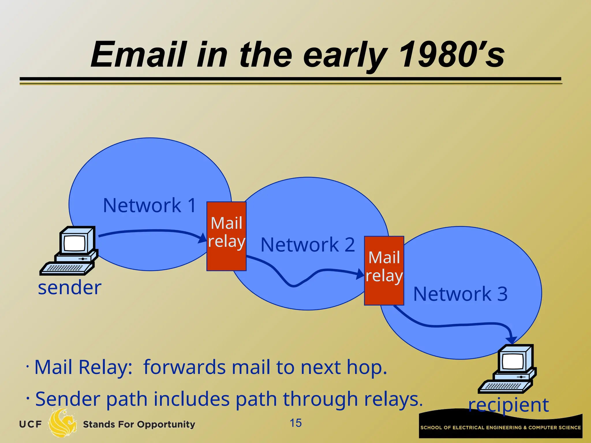 15
Email in the early 1980’s
Network 1
Network 2
Network 3
Mail
relay
Mail
relay
sender
recipient
• Mail Relay: forwards mail to next hop.
• Sender path includes path through relays.
 