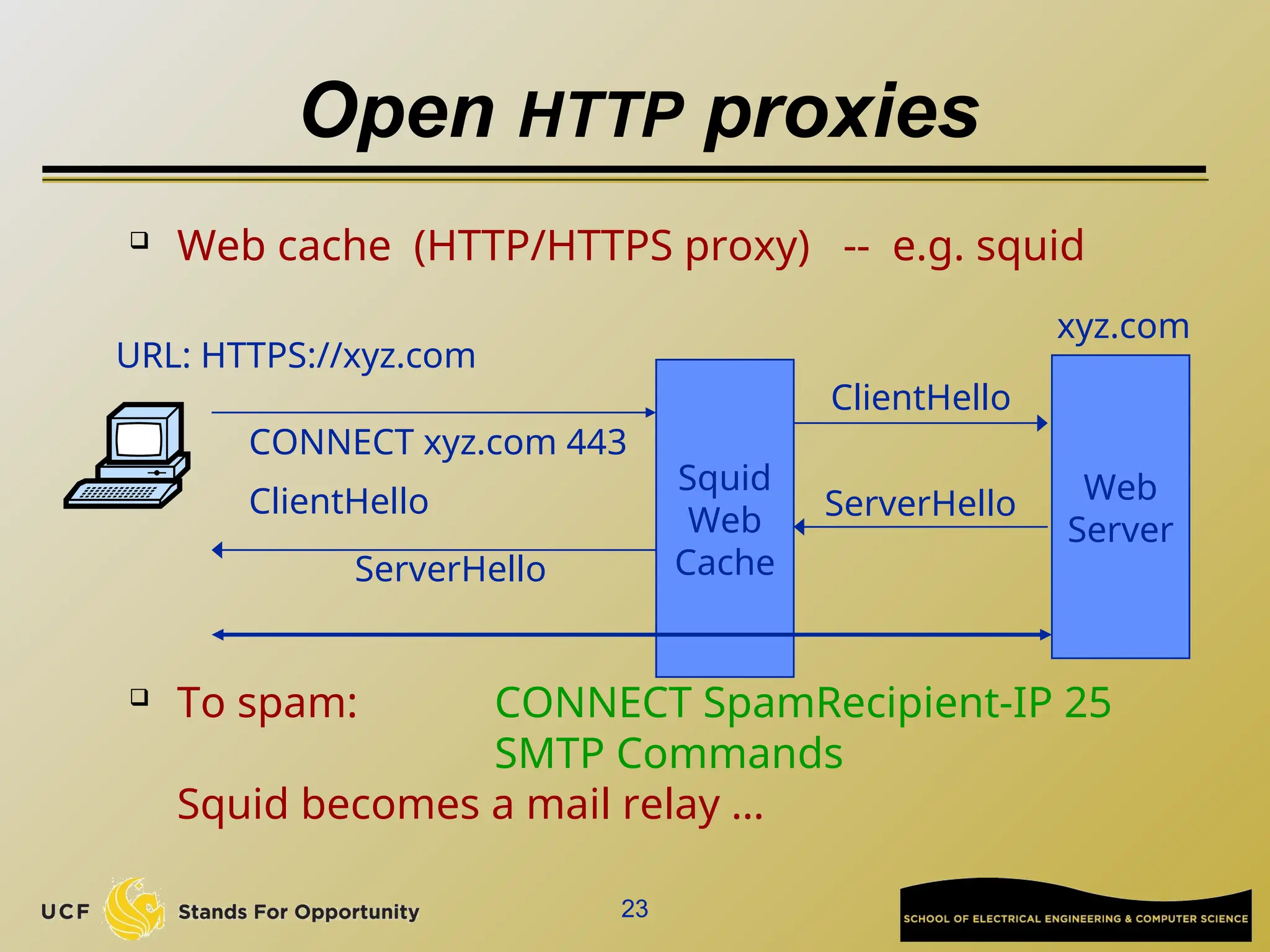 23
Open HTTP proxies
 Web cache (HTTP/HTTPS proxy) -- e.g. squid
 To spam: CONNECT SpamRecipient-IP 25
SMTP Commands
Squid becomes a mail relay …
Squid
Web
Cache
CONNECT xyz.com 443
ClientHello Web
Server
xyz.com
URL: HTTPS://xyz.com
ClientHello
ServerHello
ServerHello
 
