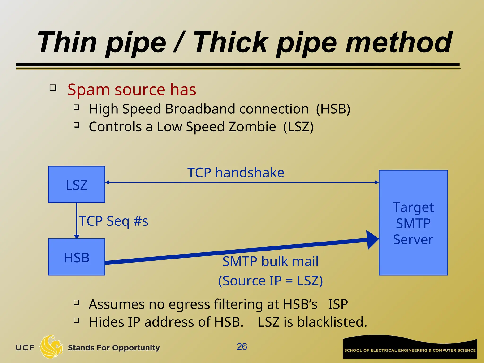 26
Thin pipe / Thick pipe method
 Spam source has
 High Speed Broadband connection (HSB)
 Controls a Low Speed Zombie (LSZ)
 Assumes no egress filtering at HSB’s ISP
 Hides IP address of HSB. LSZ is blacklisted.
Target
SMTP
Server
HSB
LSZ
TCP handshake
TCP Seq #s
SMTP bulk mail
(Source IP = LSZ)
 