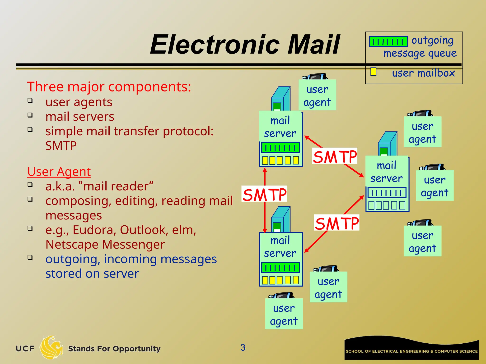 3
Electronic Mail
Three major components:
 user agents
 mail servers
 simple mail transfer protocol:
SMTP
User Agent
 a.k.a. “mail reader”
 composing, editing, reading mail
messages
 e.g., Eudora, Outlook, elm,
Netscape Messenger
 outgoing, incoming messages
stored on server
user mailbox
outgoing
message queue
mail
server
user
agent
user
agent
user
agent
mail
server
user
agent
user
agent
mail
server
user
agent
SMTP
SMTP
SMTP
 