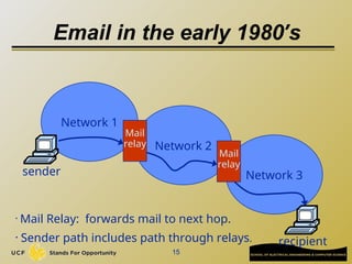 15
Email in the early 1980’s
Network 1
Network 2
Network 3
Mail
relay
Mail
relay
sender
recipient
• Mail Relay: forwards mail to next hop.
• Sender path includes path through relays.
 