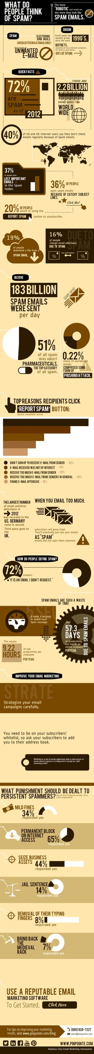 Infographic: What do people think of SPAM?
