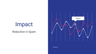 Impact
Reduction in Spam
Spam
 