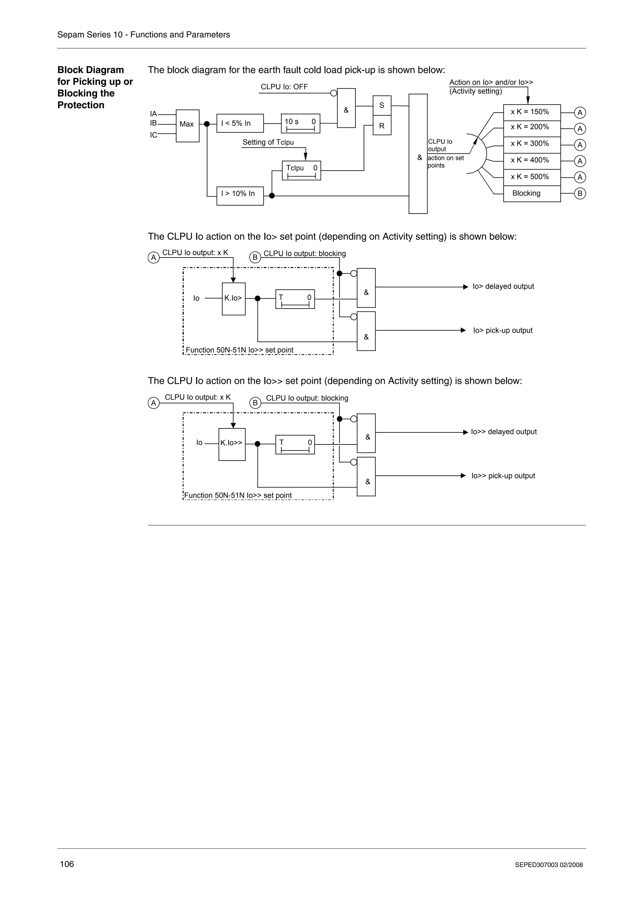 Sepam Series 10 - Functions and Parameters
106 SEPED307003 02/2008
Block Diagram
for Picking up or
Blocking the
Protection
The block diagram for the earth fault cold load pick-up is shown below:
The CLPU Io action on the Io> set point (depending on Activity setting) is shown below:
The CLPU Io action on the Io>> set point (depending on Activity setting) is shown below:
S
R
A
A
A
A
A
B
CLPU Io: OFF
IA
IB
IC
I < 5% In
I > 10% In
Setting of TcIpu
TcIpu 0
10 s 0
&
&
x K = 150%
x K = 200%
x K = 300%
x K = 400%
x K = 500%
Blocking
action on set
points
CLPU Io
output
Action on Io> and/or Io>>
(Activity setting)
Max
A B
CLPU Io output: x K CLPU Io output: blocking
Function 50N-51N Io>> set point
Io> delayed output
Io> pick-up output
&
&
T 0
K.Io>
Io
A B
&
&
CLPU Io output: x K CLPU Io output: blocking
Io>> delayed output
Io>> pick-up output
T 0
K.Io>>
Io
Function 50N-51N Io>> set point
 