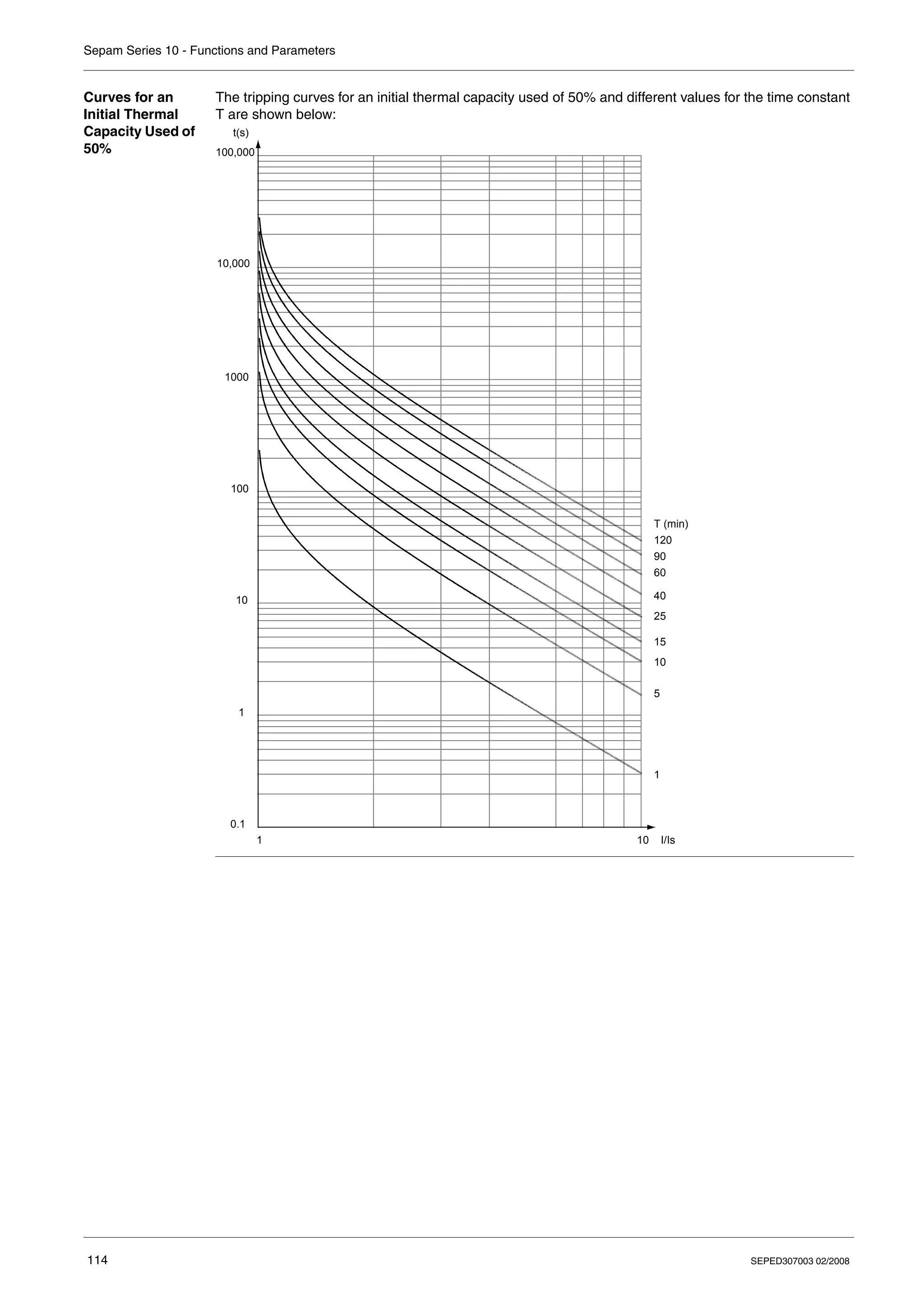 Sepam Series 10 - Functions and Parameters
114 SEPED307003 02/2008
Curves for an
Initial Thermal
Capacity Used of
50%
The tripping curves for an initial thermal capacity used of 50% and different values for the time constant
T are shown below:
t(s)
10,000
1000
100
10
1
0.1
100,000
1 10 I/Is
T (min)
120
90
60
40
25
15
10
5
1
 