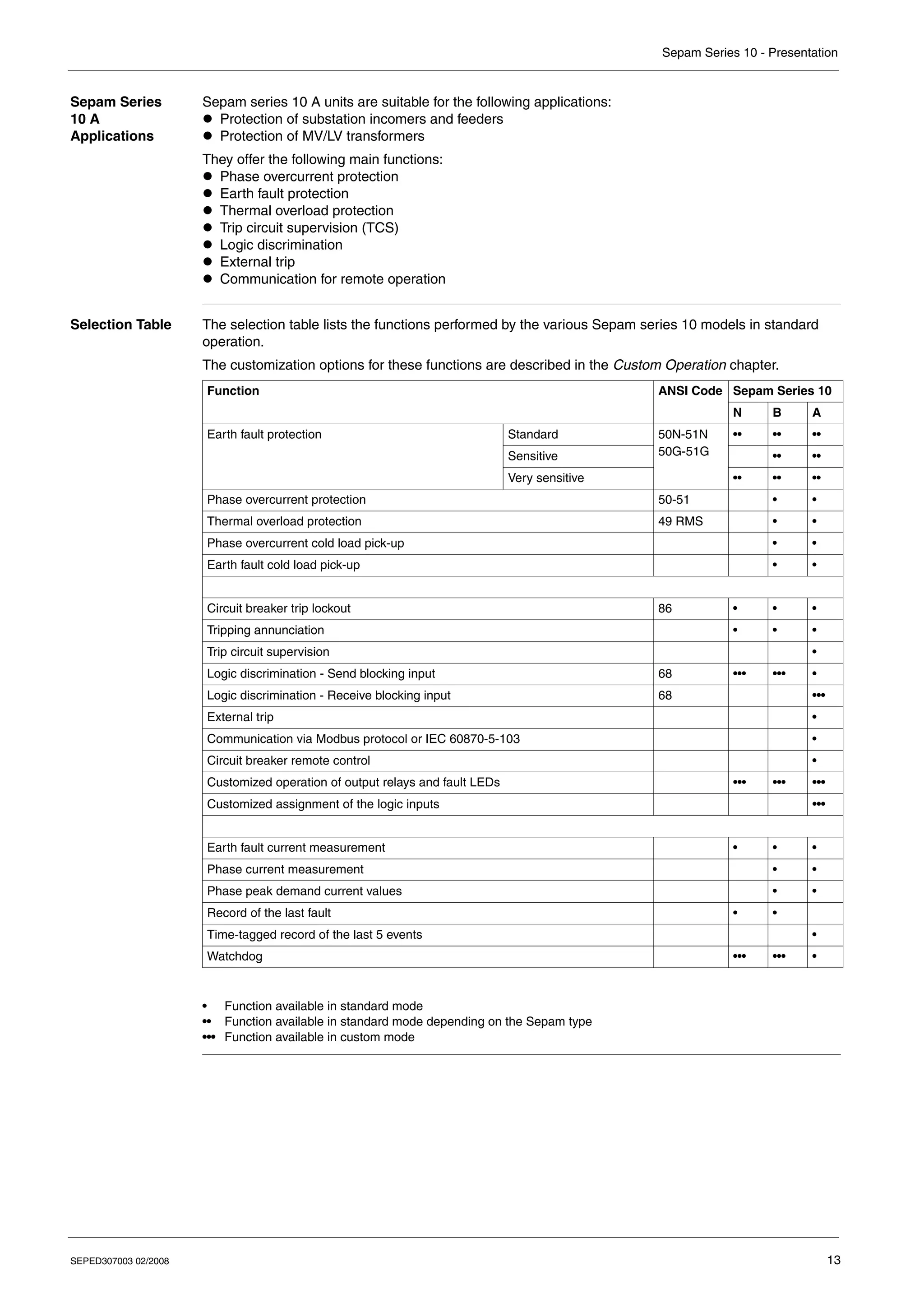 Sepam Series 10 - Presentation
SEPED307003 02/2008 13
Sepam Series
10 A
Applications
Sepam series 10 A units are suitable for the following applications:
z Protection of substation incomers and feeders
z Protection of MV/LV transformers
They offer the following main functions:
z Phase overcurrent protection
z Earth fault protection
z Thermal overload protection
z Trip circuit supervision (TCS)
z Logic discrimination
z External trip
z Communication for remote operation
Selection Table The selection table lists the functions performed by the various Sepam series 10 models in standard
operation.
The customization options for these functions are described in the Custom Operation chapter.
• Function available in standard mode
•• Function available in standard mode depending on the Sepam type
••• Function available in custom mode
Function ANSI Code Sepam Series 10
N B A
Earth fault protection Standard 50N-51N
50G-51G
•• •• ••
Sensitive •• ••
Very sensitive •• •• ••
Phase overcurrent protection 50-51 • •
Thermal overload protection 49 RMS • •
Phase overcurrent cold load pick-up • •
Earth fault cold load pick-up • •
Circuit breaker trip lockout 86 • • •
Tripping annunciation • • •
Trip circuit supervision •
Logic discrimination - Send blocking input 68 ••• ••• •
Logic discrimination - Receive blocking input 68 •••
External trip •
Communication via Modbus protocol or IEC 60870-5-103 •
Circuit breaker remote control •
Customized operation of output relays and fault LEDs ••• ••• •••
Customized assignment of the logic inputs •••
Earth fault current measurement • • •
Phase current measurement • •
Phase peak demand current values • •
Record of the last fault • •
Time-tagged record of the last 5 events •
Watchdog ••• ••• •
 