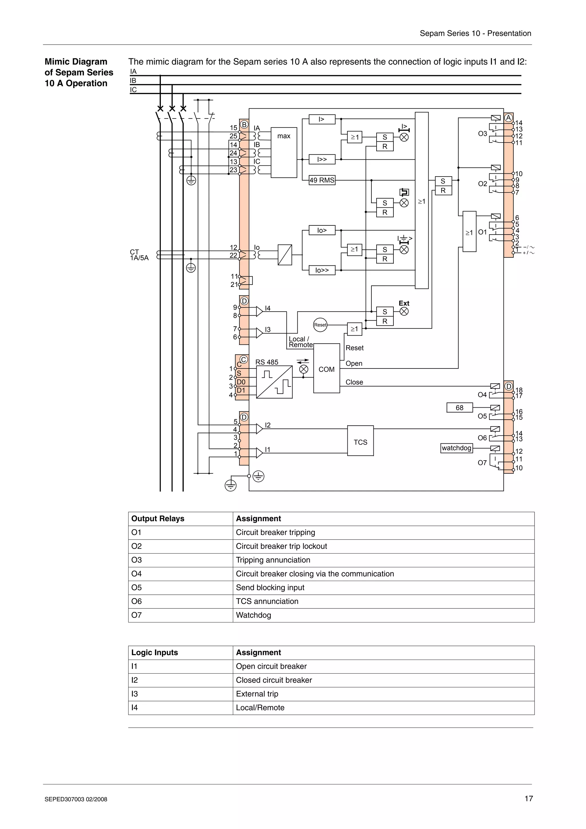 Sepam Series 10 - Presentation
SEPED307003 02/2008 17
Mimic Diagram
of Sepam Series
10 A Operation
The mimic diagram for the Sepam series 10 A also represents the connection of logic inputs I1 and I2:
Output Relays Assignment
O1 Circuit breaker tripping
O2 Circuit breaker trip lockout
O3 Tripping annunciation
O4 Circuit breaker closing via the communication
O5 Send blocking input
O6 TCS annunciation
O7 Watchdog
Logic Inputs Assignment
I1 Open circuit breaker
I2 Closed circuit breaker
I3 External trip
I4 Local/Remote
IA
IB
IC
IA
IB
IC
B
21
11
22
12
O1
O2
O3
1
A
2
3
4
5
6
7
8
9
10
11
12
13
14
max
Io
49 RMS
I>
I>>
≥1
Io>>
Io>
1
2
3
4
C
C
S
D0
D1
I2
I1
D
1
2
3
4
5
TCS
O5
O6
O4
D
13
14
15
16
17
18
S
R
S
R
I >
I4
I3
6
7
8
9
D
S
R
Reset
S
R
Ext
RS 485
I>
68
O7
10
11
12
watchdog
CT
1A/5A
23
13
24
14
25
15
S
R
COM
Local /
Remote Reset
Open
Close
1
≥
≥1
≥1
≥1
 