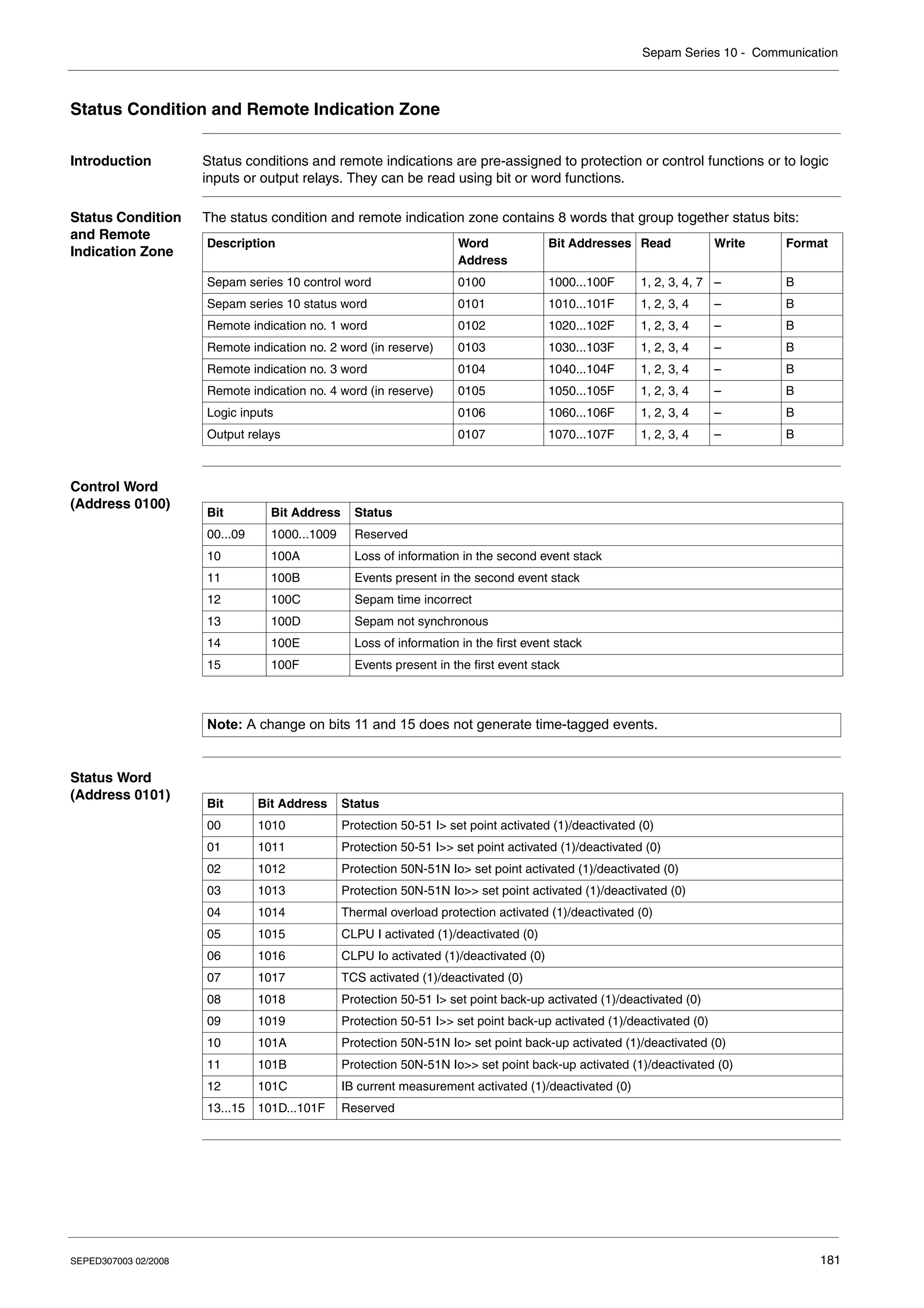 Sepam Series 10 - Communication
SEPED307003 02/2008 181
Status Condition and Remote Indication Zone
Introduction Status conditions and remote indications are pre-assigned to protection or control functions or to logic
inputs or output relays. They can be read using bit or word functions.
Status Condition
and Remote
Indication Zone
The status condition and remote indication zone contains 8 words that group together status bits:
Control Word
(Address 0100)
Status Word
(Address 0101)
Description Word
Address
Bit Addresses Read Write Format
Sepam series 10 control word 0100 1000...100F 1, 2, 3, 4, 7 – B
Sepam series 10 status word 0101 1010...101F 1, 2, 3, 4 – B
Remote indication no. 1 word 0102 1020...102F 1, 2, 3, 4 – B
Remote indication no. 2 word (in reserve) 0103 1030...103F 1, 2, 3, 4 – B
Remote indication no. 3 word 0104 1040...104F 1, 2, 3, 4 – B
Remote indication no. 4 word (in reserve) 0105 1050...105F 1, 2, 3, 4 – B
Logic inputs 0106 1060...106F 1, 2, 3, 4 – B
Output relays 0107 1070...107F 1, 2, 3, 4 – B
Bit Bit Address Status
00...09 1000...1009 Reserved
10 100A Loss of information in the second event stack
11 100B Events present in the second event stack
12 100C Sepam time incorrect
13 100D Sepam not synchronous
14 100E Loss of information in the first event stack
15 100F Events present in the first event stack
Note: A change on bits 11 and 15 does not generate time-tagged events.
Bit Bit Address Status
00 1010 Protection 50-51 I> set point activated (1)/deactivated (0)
01 1011 Protection 50-51 I>> set point activated (1)/deactivated (0)
02 1012 Protection 50N-51N Io> set point activated (1)/deactivated (0)
03 1013 Protection 50N-51N Io>> set point activated (1)/deactivated (0)
04 1014 Thermal overload protection activated (1)/deactivated (0)
05 1015 CLPU I activated (1)/deactivated (0)
06 1016 CLPU Io activated (1)/deactivated (0)
07 1017 TCS activated (1)/deactivated (0)
08 1018 Protection 50-51 I> set point back-up activated (1)/deactivated (0)
09 1019 Protection 50-51 I>> set point back-up activated (1)/deactivated (0)
10 101A Protection 50N-51N Io> set point back-up activated (1)/deactivated (0)
11 101B Protection 50N-51N Io>> set point back-up activated (1)/deactivated (0)
12 101C IB current measurement activated (1)/deactivated (0)
13...15 101D...101F Reserved
 
