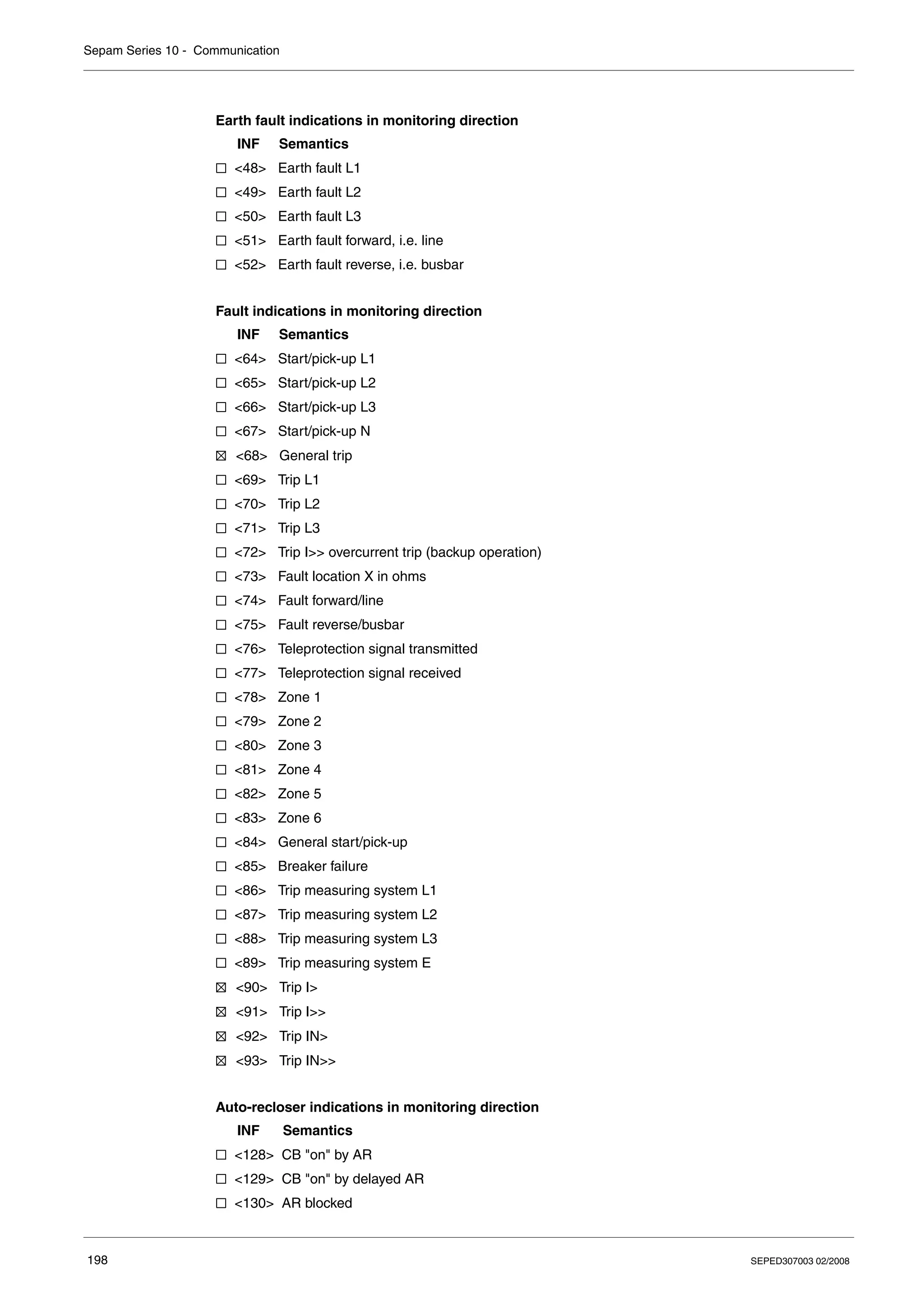 Sepam Series 10 - Communication
198 SEPED307003 02/2008
Earth fault indications in monitoring direction
INF Semantics
<48> Earth fault L1
<49> Earth fault L2
<50> Earth fault L3
<51> Earth fault forward, i.e. line
<52> Earth fault reverse, i.e. busbar
Fault indications in monitoring direction
INF Semantics
<64> Start/pick-up L1
<65> Start/pick-up L2
<66> Start/pick-up L3
<67> Start/pick-up N
<68> General trip
<69> Trip L1
<70> Trip L2
<71> Trip L3
<72> Trip I>> overcurrent trip (backup operation)
<73> Fault location X in ohms
<74> Fault forward/line
<75> Fault reverse/busbar
<76> Teleprotection signal transmitted
<77> Teleprotection signal received
<78> Zone 1
<79> Zone 2
<80> Zone 3
<81> Zone 4
<82> Zone 5
<83> Zone 6
<84> General start/pick-up
<85> Breaker failure
<86> Trip measuring system L1
<87> Trip measuring system L2
<88> Trip measuring system L3
<89> Trip measuring system E
<90> Trip I>
<91> Trip I>>
<92> Trip IN>
<93> Trip IN>>
Auto-recloser indications in monitoring direction
INF Semantics
<128> CB "on" by AR
<129> CB "on" by delayed AR
<130> AR blocked
 