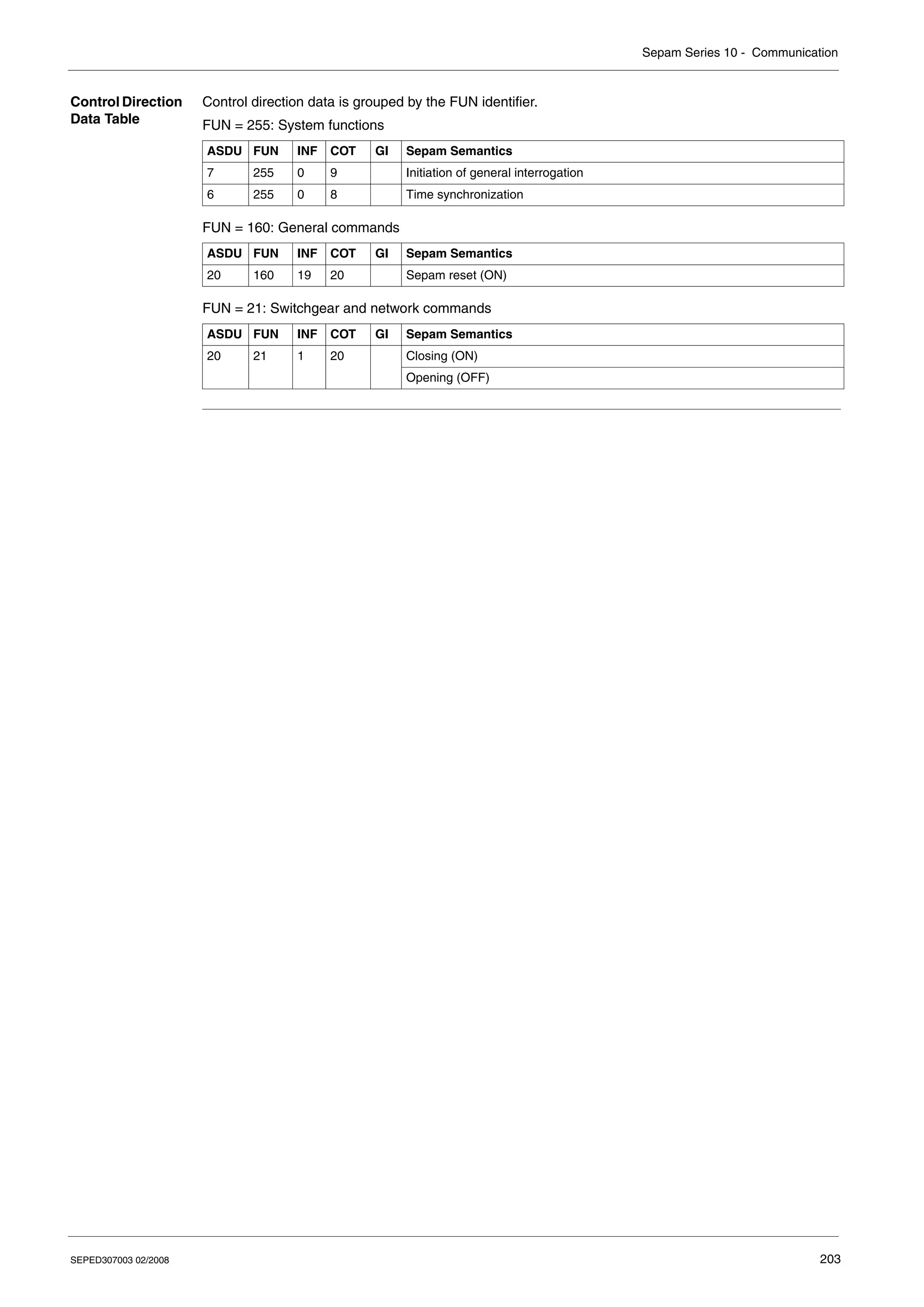 Sepam Series 10 - Communication
SEPED307003 02/2008 203
Control Direction
Data Table
Control direction data is grouped by the FUN identifier.
FUN = 255: System functions
FUN = 160: General commands
FUN = 21: Switchgear and network commands
ASDU FUN INF COT GI Sepam Semantics
7 255 0 9 Initiation of general interrogation
6 255 0 8 Time synchronization
ASDU FUN INF COT GI Sepam Semantics
20 160 19 20 Sepam reset (ON)
ASDU FUN INF COT GI Sepam Semantics
20 21 1 20 Closing (ON)
Opening (OFF)
 